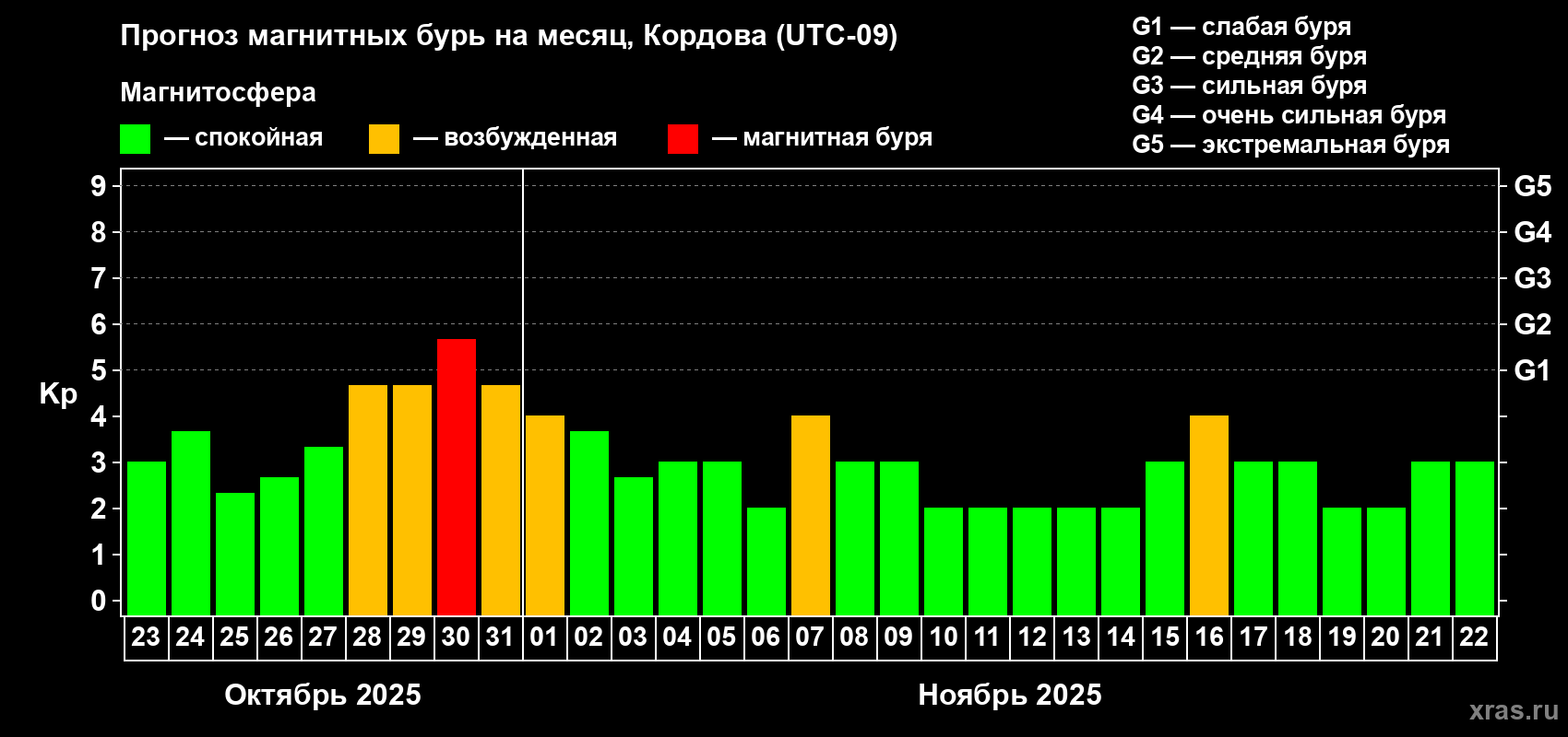 Прогноз максимального суточного геомагнитного индекса Kp на <b>1 месяц</b> (31 день) <b>с 23 октября по 22 ноября 2025 г</b>