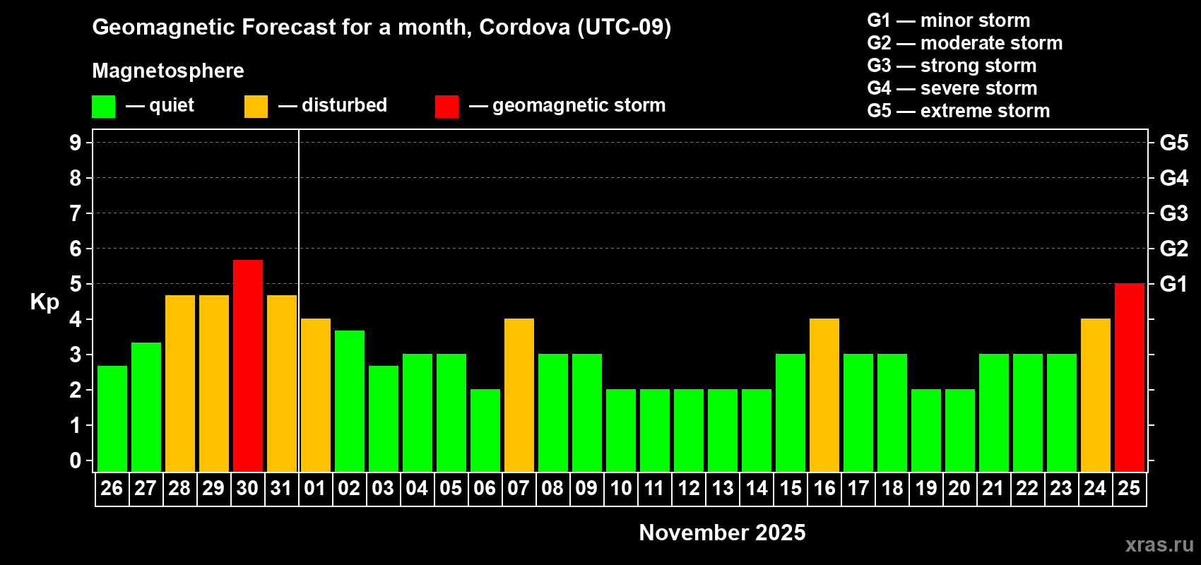 Forecast of the daily maximal value of geomagnetic index Kp for <b>1 month</b> (31 days) <b>from Oct 26, 2025 to Nov 25, 2025</b>