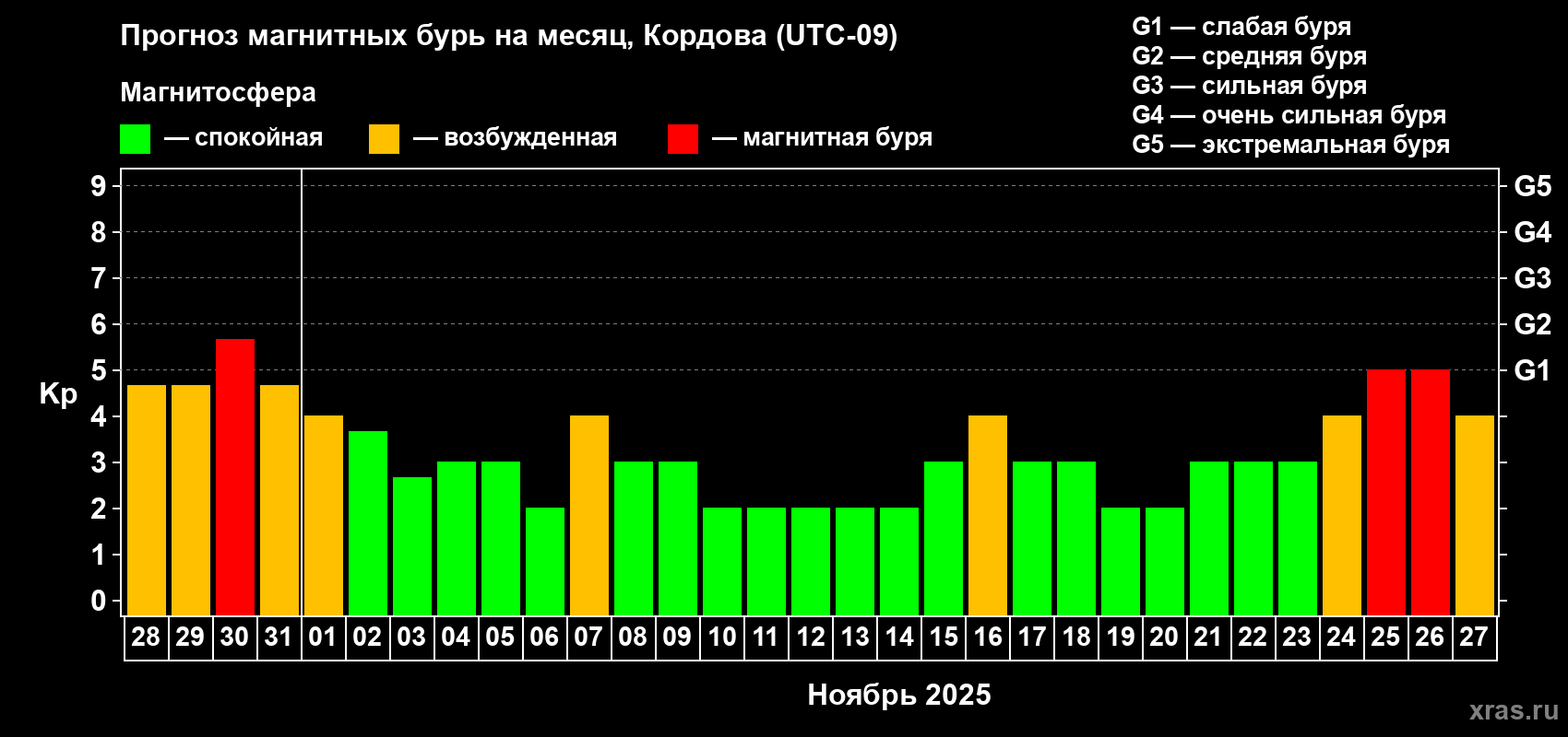 Прогноз максимального суточного геомагнитного индекса Kp на <b>1 месяц</b> (31 день) <b>с 28 октября по 27 ноября 2025 г</b>
