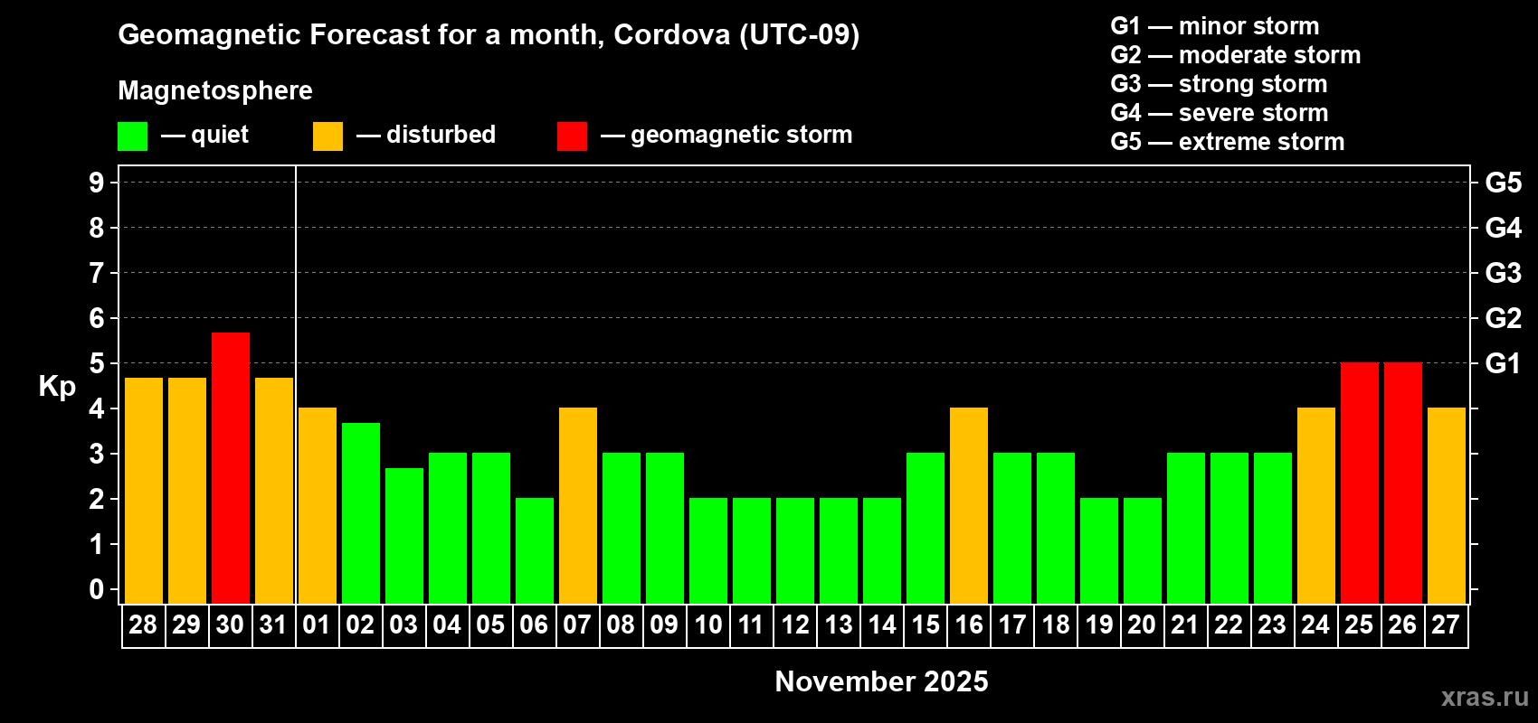 Forecast of the daily maximal value of geomagnetic index Kp for <b>1 month</b> (31 days) <b>from Oct 28, 2025 to Nov 27, 2025</b>