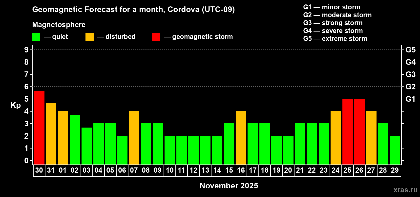 Forecast of the daily maximal value of geomagnetic index Kp for <b>1 month</b> (31 days) <b>from Oct 30, 2025 to Nov 29, 2025</b>