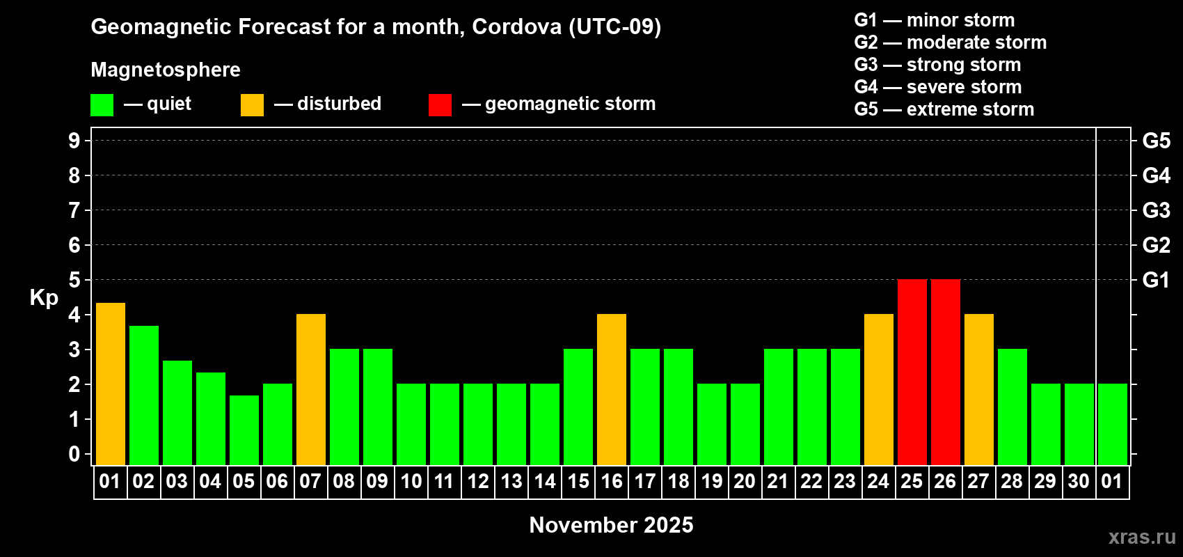 Forecast of the daily maximal value of geomagnetic index Kp for <b>1 month</b> (31 days) <b>from Nov 01, 2025 to Dec 01, 2025</b>