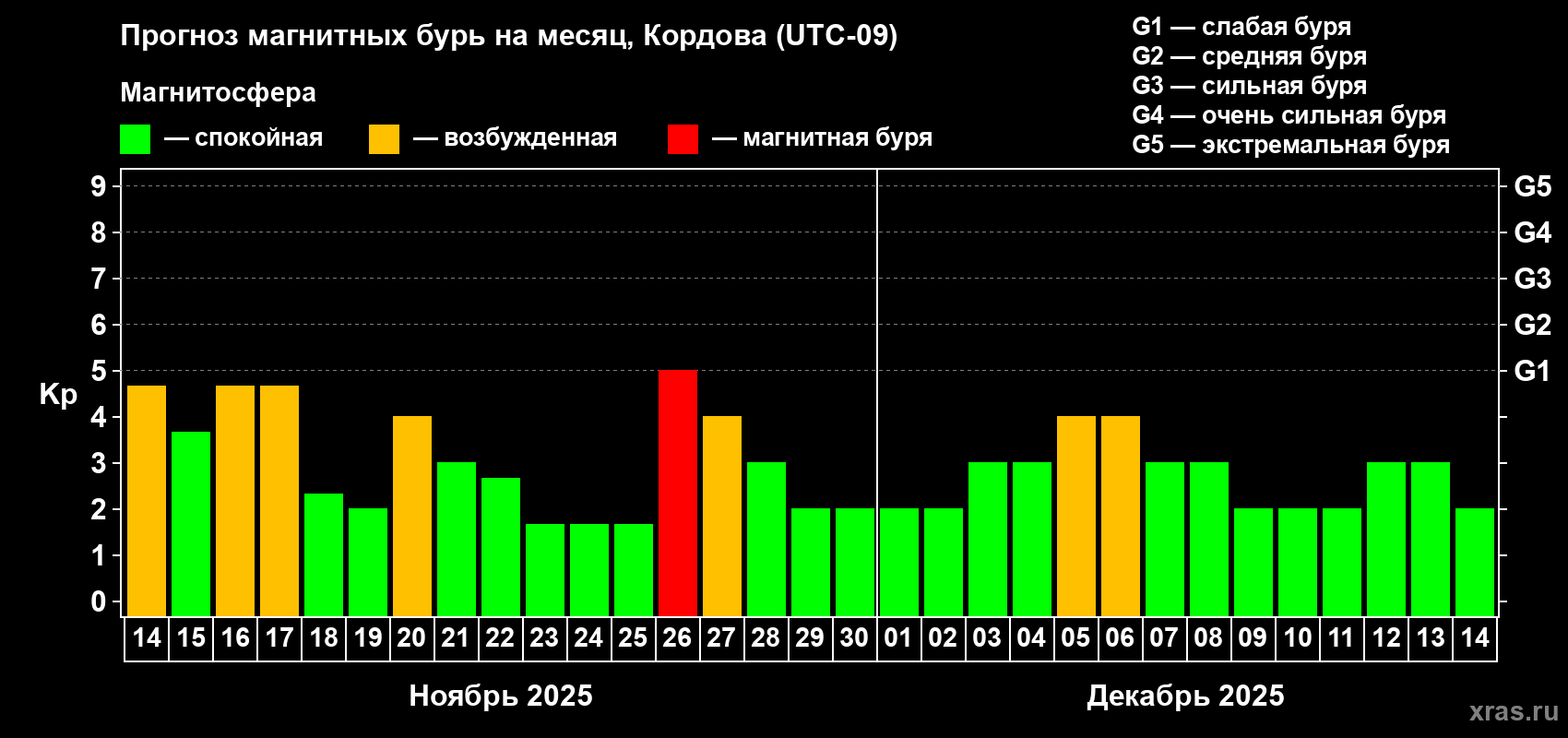 Прогноз максимального суточного геомагнитного индекса Kp на <b>1 месяц</b> (31 день) <b>с 14 ноября по 14 декабря 2025 г</b>