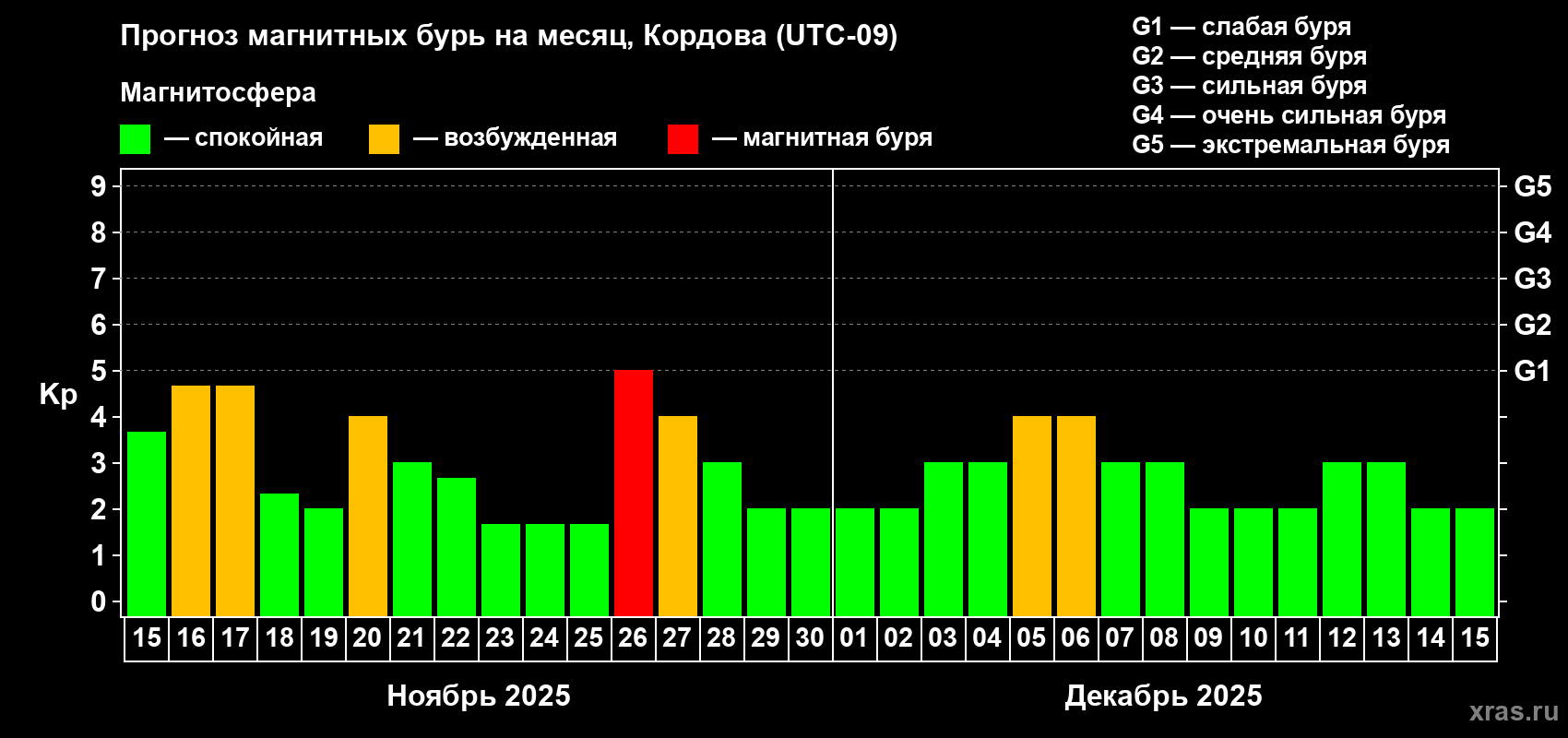 Прогноз максимального суточного геомагнитного индекса Kp на <b>1 месяц</b> (31 день) <b>с 15 ноября по 15 декабря 2025 г</b>