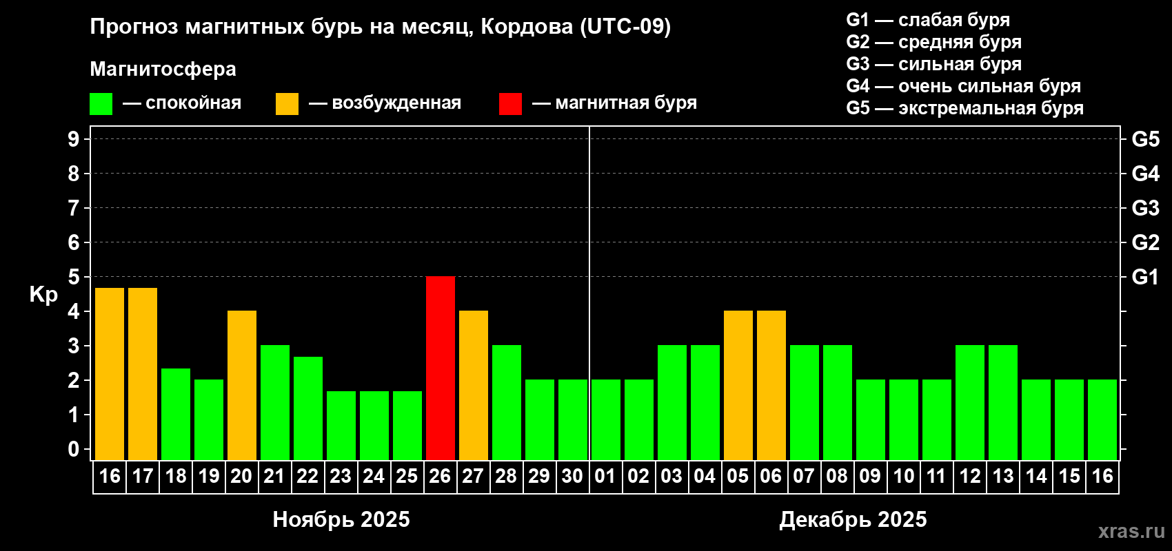 Прогноз максимального суточного геомагнитного индекса Kp на <b>1 месяц</b> (31 день) <b>с 16 ноября по 16 декабря 2025 г</b>