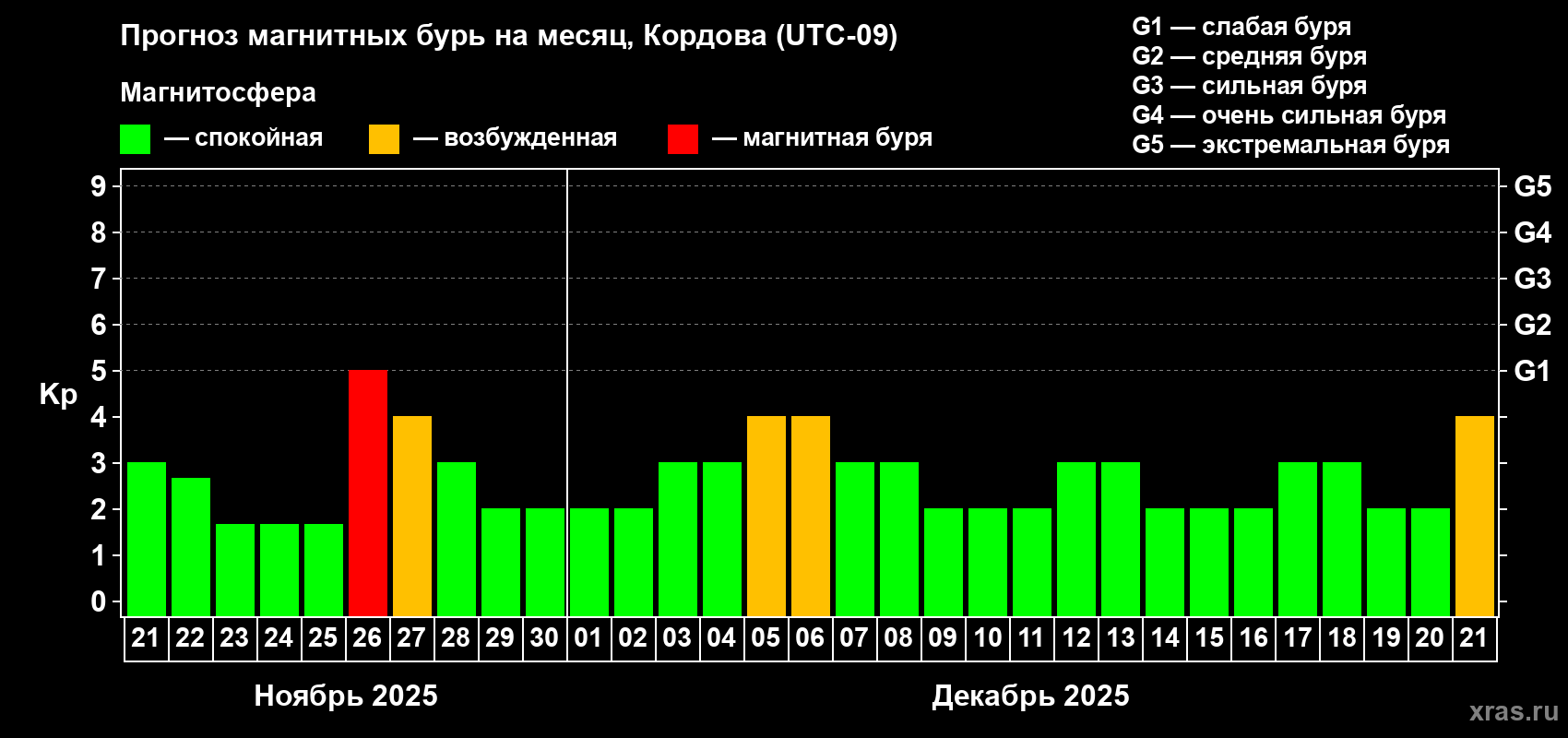 Прогноз максимального суточного геомагнитного индекса Kp на <b>1 месяц</b> (31 день) <b>с 21 ноября по 21 декабря 2025 г</b>