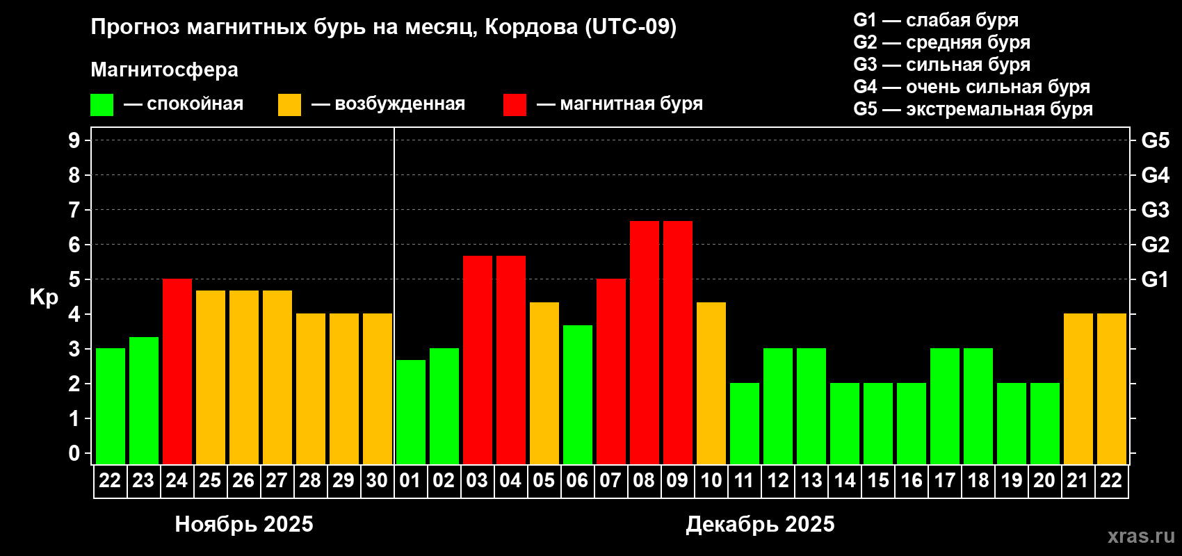 Прогноз максимального суточного геомагнитного индекса Kp на <b>1 месяц</b> (31 день) <b>с 22 ноября по 22 декабря 2025 г</b>