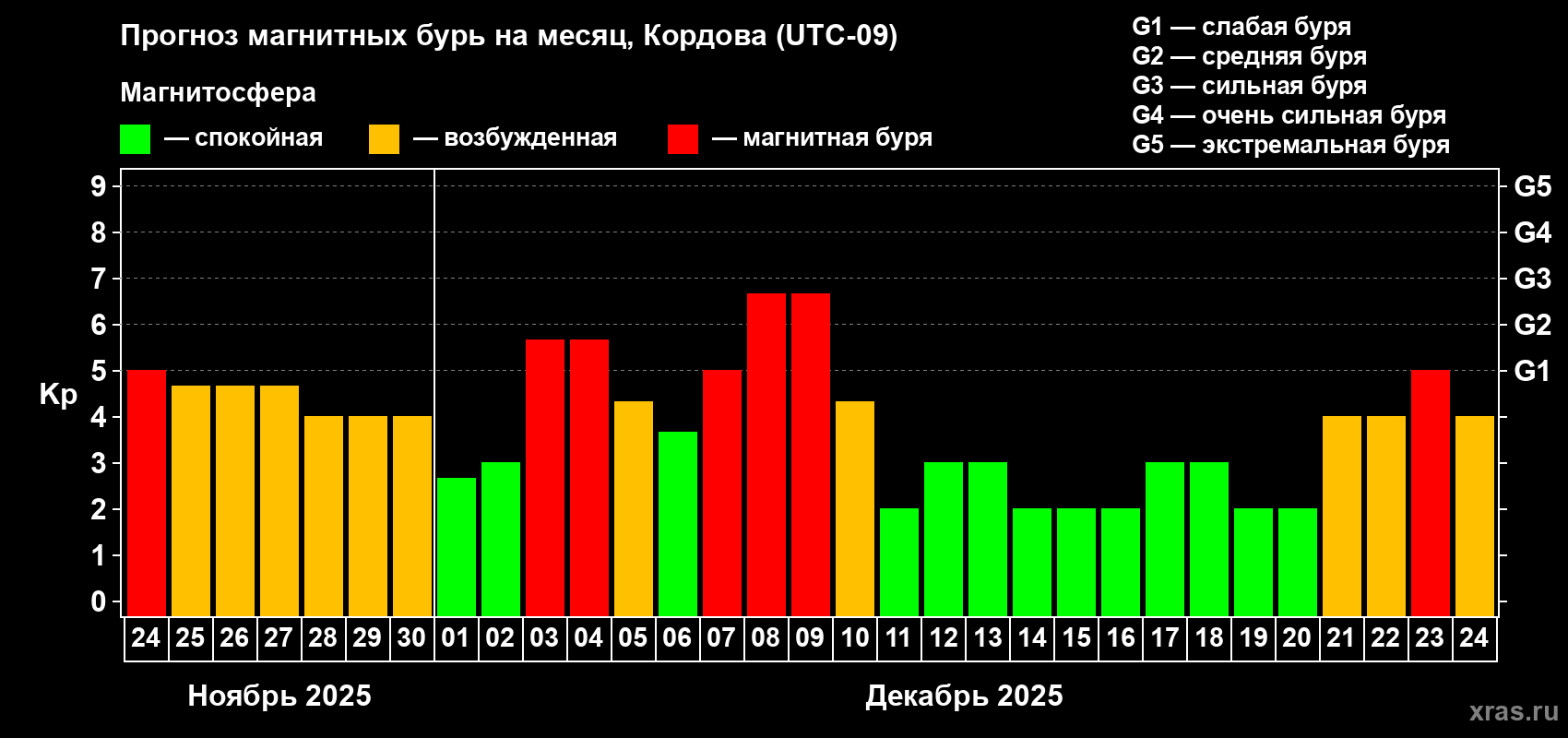 Прогноз максимального суточного геомагнитного индекса Kp на <b>1 месяц</b> (31 день) <b>с 24 ноября по 24 декабря 2025 г</b>
