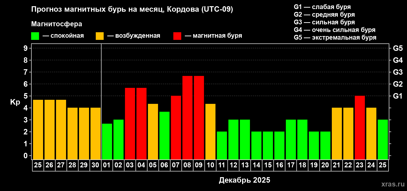 Прогноз максимального суточного геомагнитного индекса Kp на <b>1 месяц</b> (31 день) <b>с 25 ноября по 25 декабря 2025 г</b>