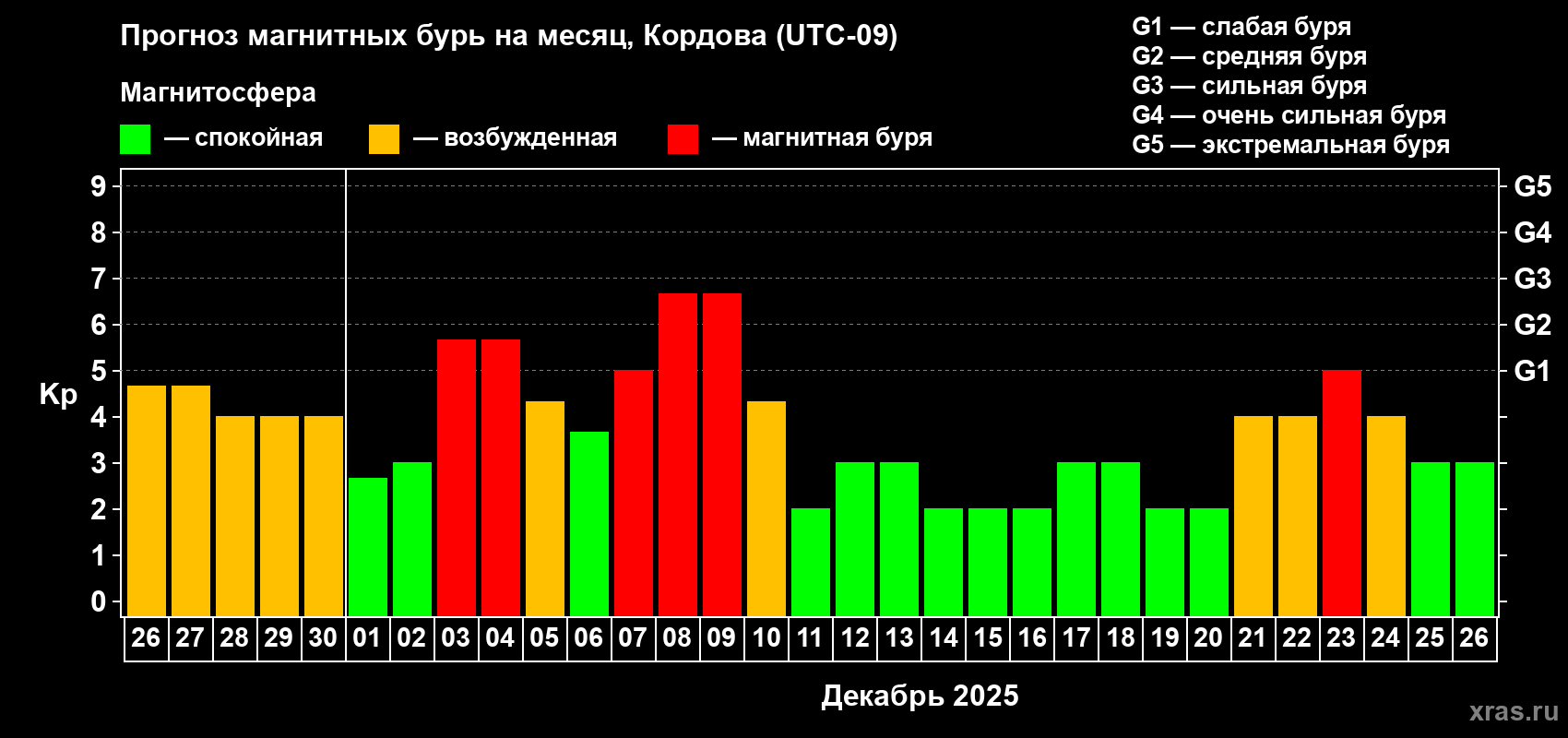 Прогноз максимального суточного геомагнитного индекса Kp на <b>1 месяц</b> (31 день) <b>с 26 ноября по 26 декабря 2025 г</b>