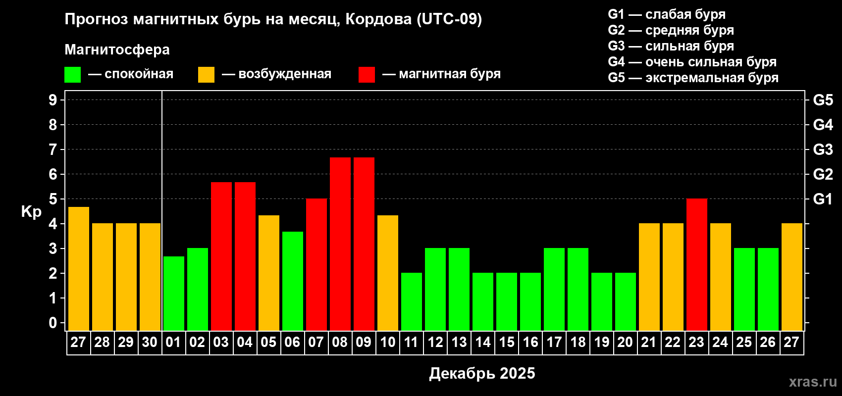 Прогноз максимального суточного геомагнитного индекса Kp на <b>1 месяц</b> (31 день) <b>с 27 ноября по 27 декабря 2025 г</b>