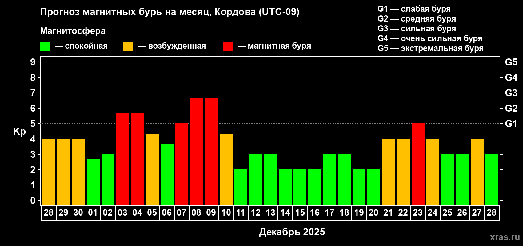 Прогноз максимального суточного геомагнитного индекса Kp на <b>1 месяц</b> (31 день) <b>с 28 ноября по 28 декабря 2025 г</b>