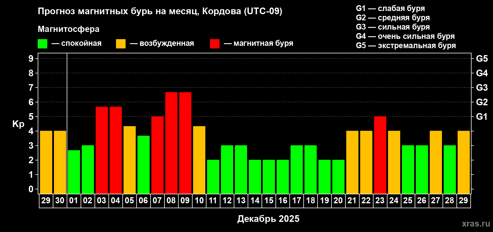 Прогноз максимального суточного геомагнитного индекса Kp на <b>1 месяц</b> (31 день) <b>с 29 ноября по 29 декабря 2025 г</b>