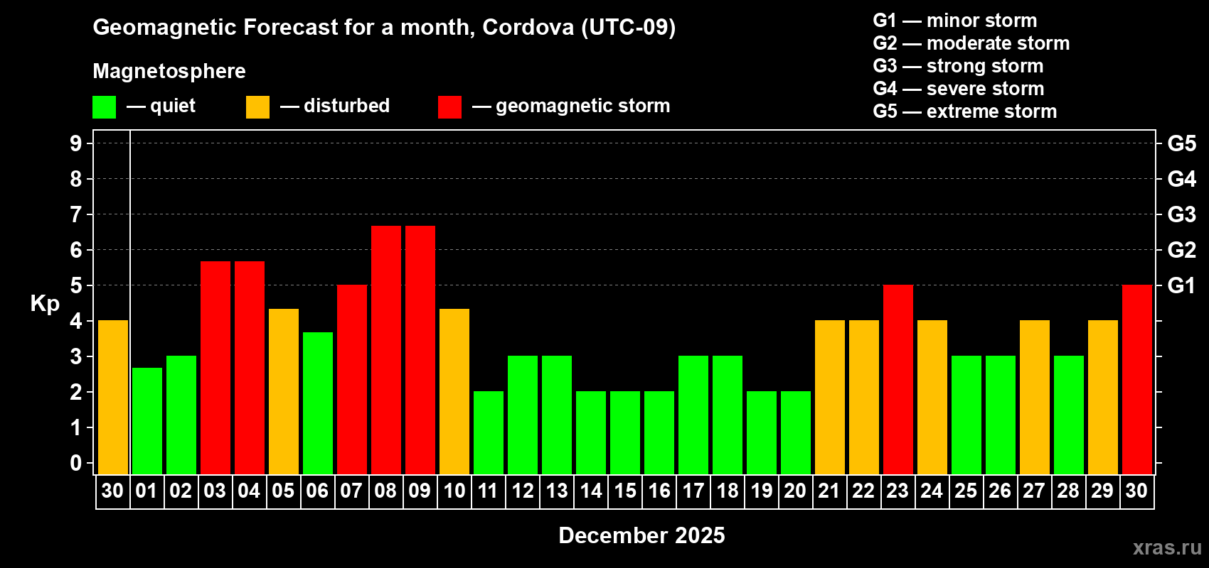 Forecast of the daily maximal value of geomagnetic index Kp for <b>1 month</b> (31 days) <b>from Nov 30, 2025 to Dec 30, 2025</b>