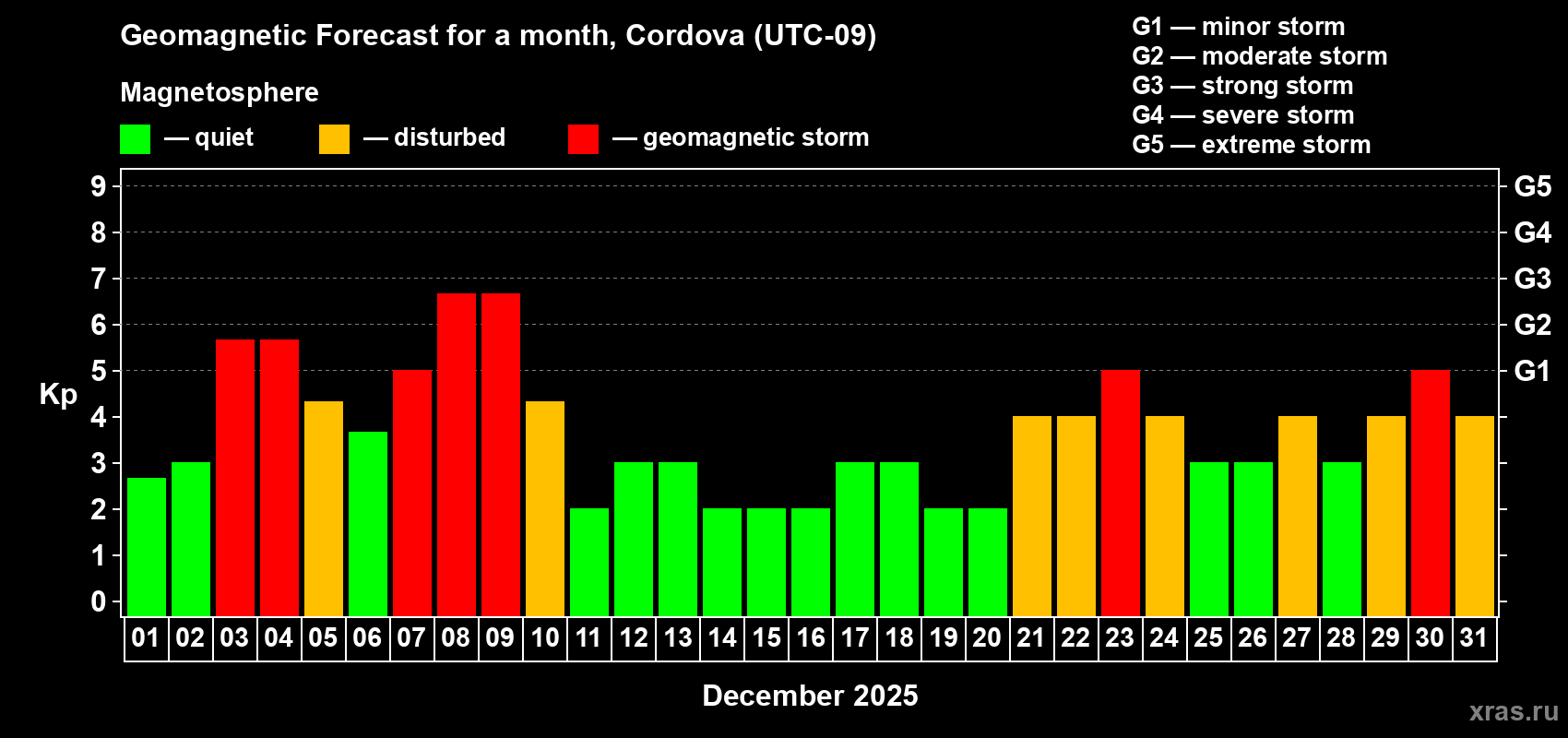 Forecast of the daily maximal value of geomagnetic index Kp for <b>1 month</b> (31 days) <b>from Dec 01, 2025 to Dec 31, 2025</b>