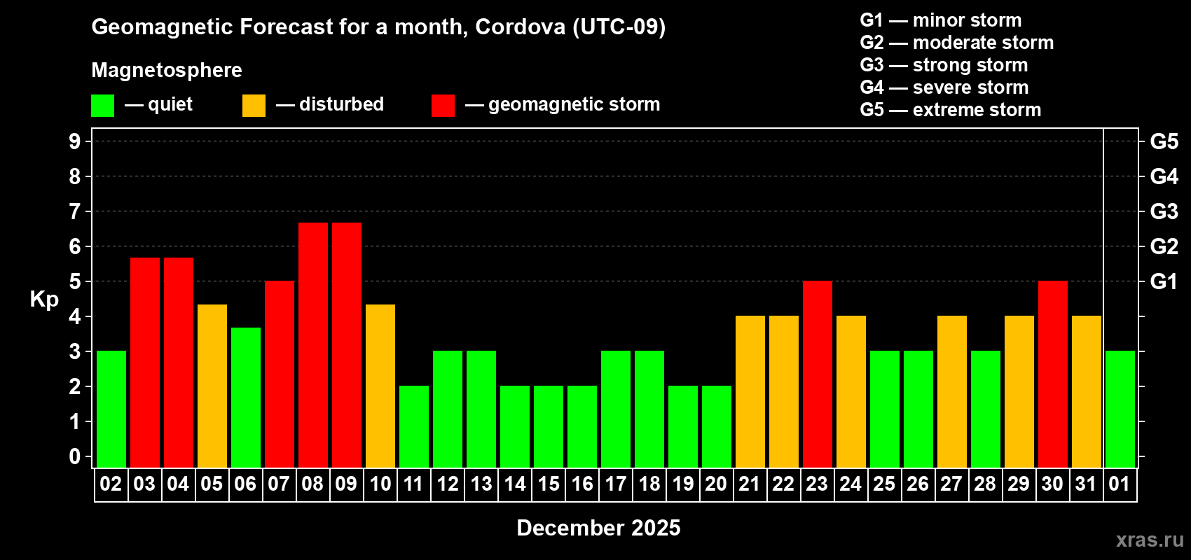 Forecast of the daily maximal value of geomagnetic index Kp for <b>1 month</b> (31 days) <b>from Dec 02, 2025 to Jan 01, 2026</b>
