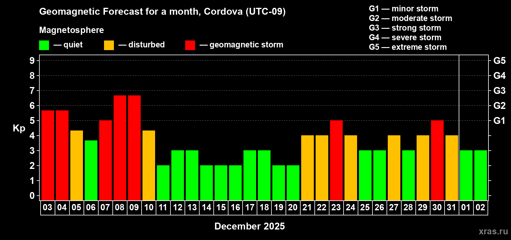 Forecast of the daily maximal value of geomagnetic index Kp for <b>1 month</b> (31 days) <b>from Dec 03, 2025 to Jan 02, 2026</b>