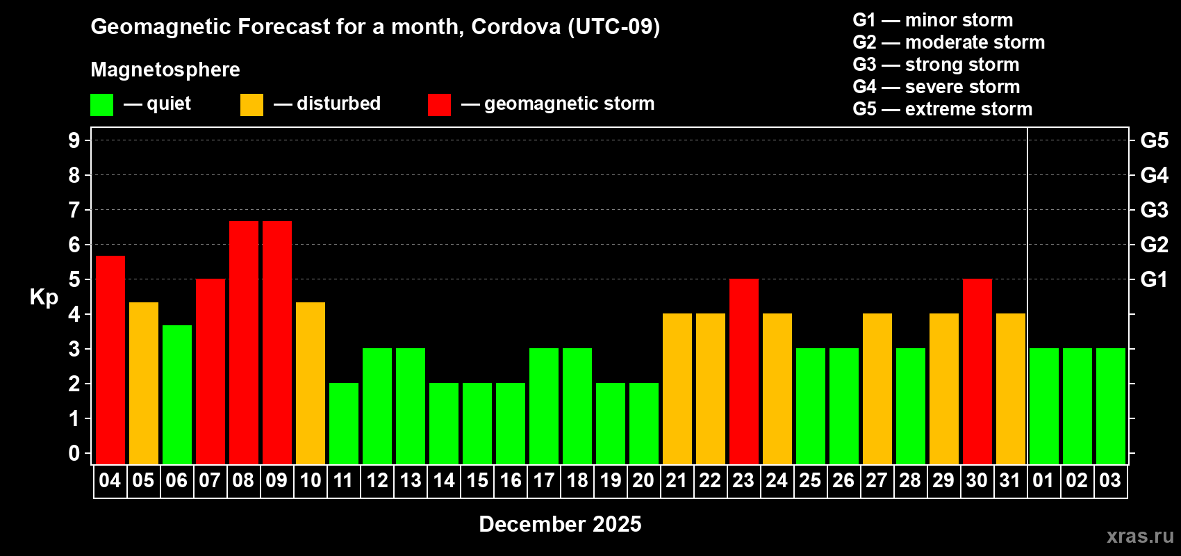 Forecast of the daily maximal value of geomagnetic index Kp for <b>1 month</b> (31 days) <b>from Dec 04, 2025 to Jan 03, 2026</b>
