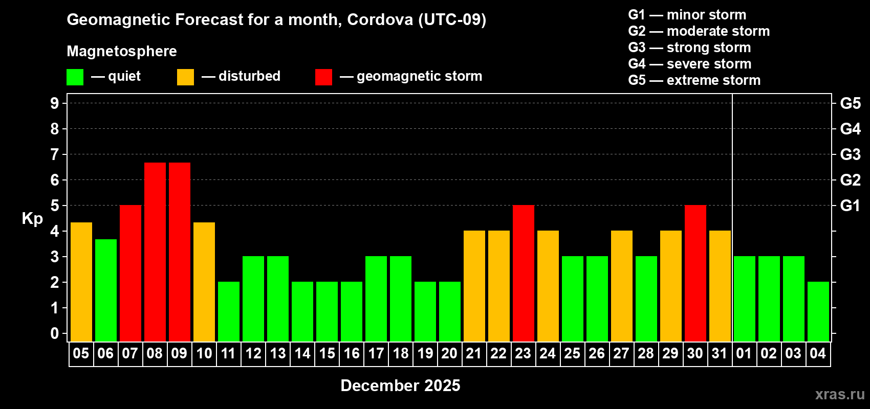 Forecast of the daily maximal value of geomagnetic index Kp for <b>1 month</b> (31 days) <b>from Dec 05, 2025 to Jan 04, 2026</b>