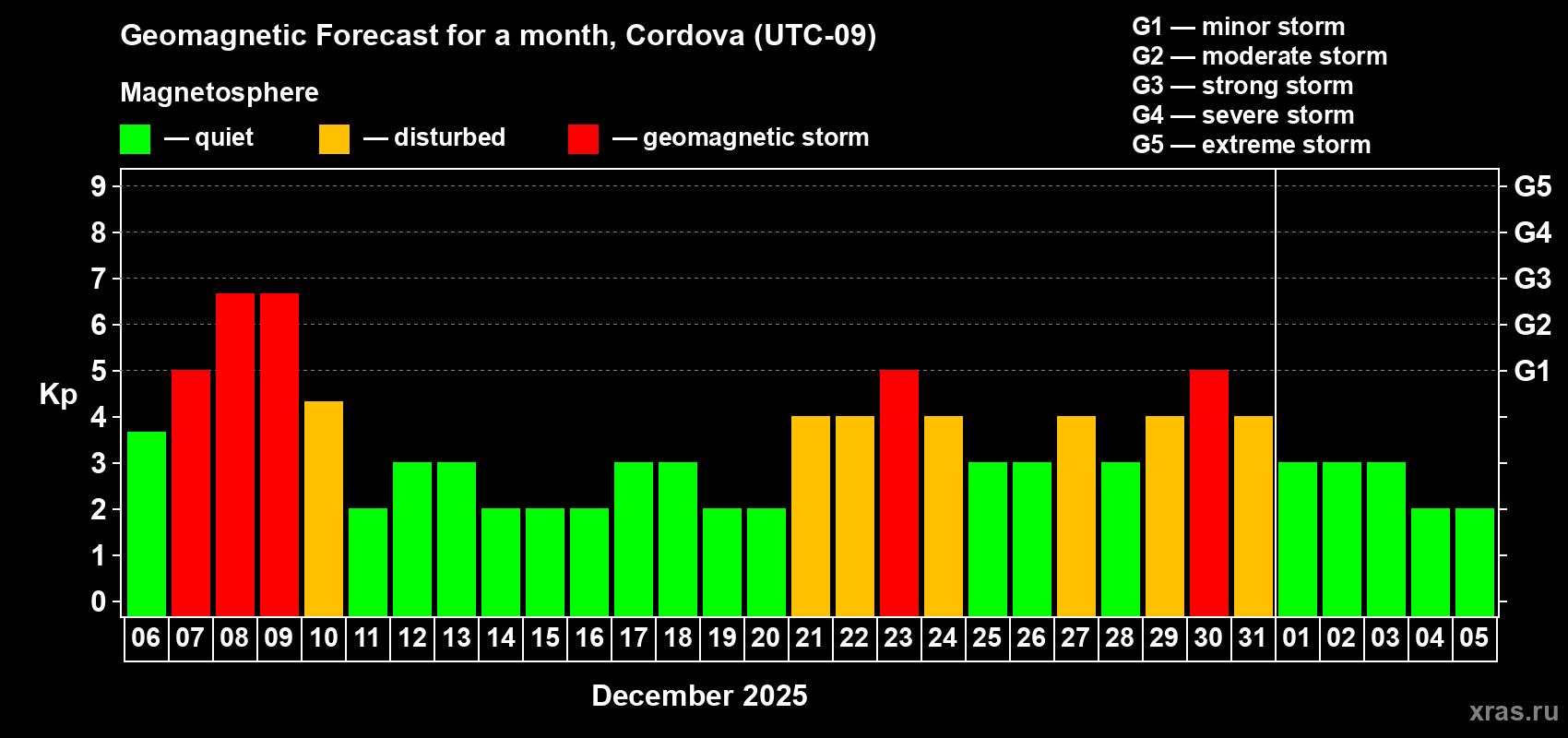 Forecast of the daily maximal value of geomagnetic index Kp for <b>1 month</b> (31 days) <b>from Dec 06, 2025 to Jan 05, 2026</b>