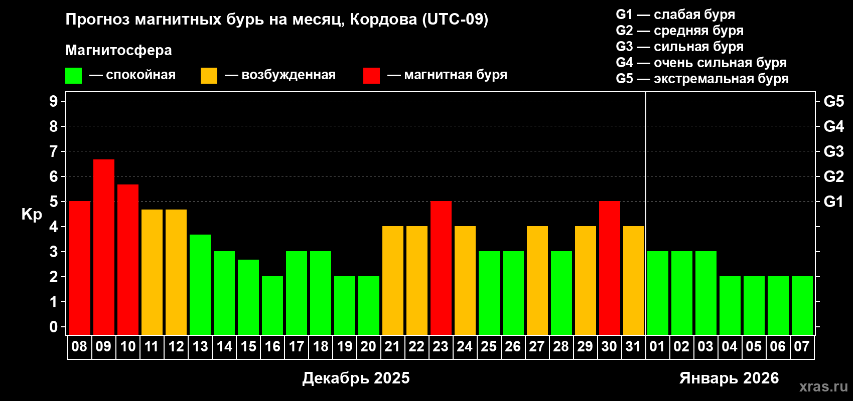 Прогноз максимального суточного геомагнитного индекса Kp на <b>1 месяц</b> (31 день) <b>с 08 декабря 2025 г по 07 января 2026 г</b>