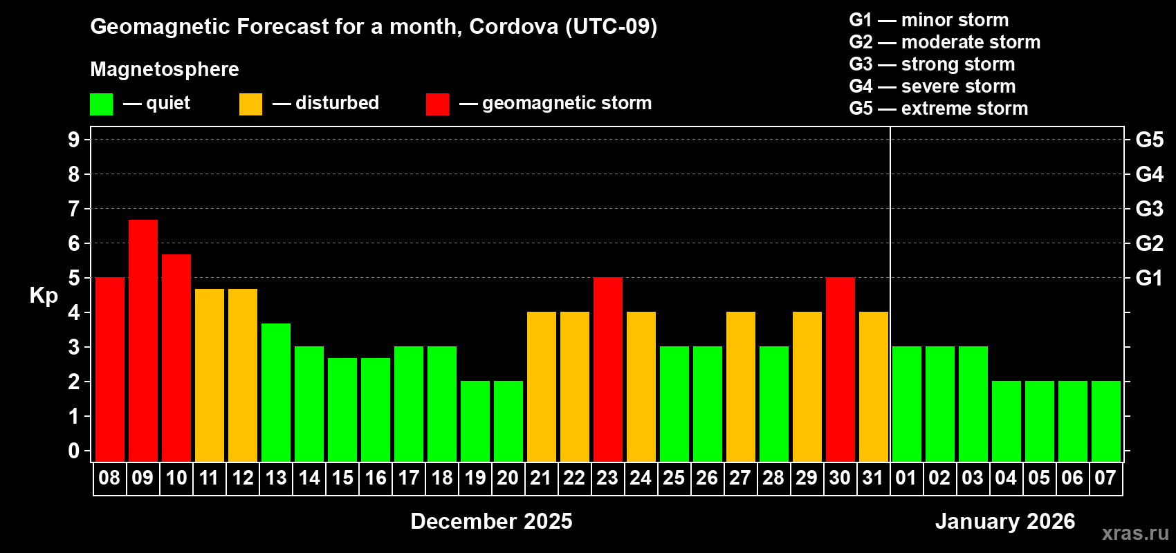 Forecast of the daily maximal value of geomagnetic index Kp for <b>1 month</b> (31 days) <b>from Dec 08, 2025 to Jan 07, 2026</b>