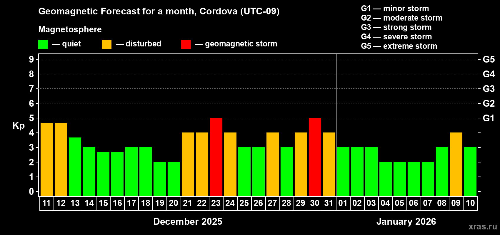 Forecast of the daily maximal value of geomagnetic index Kp for <b>1 month</b> (31 days) <b>from Dec 11, 2025 to Jan 10, 2026</b>