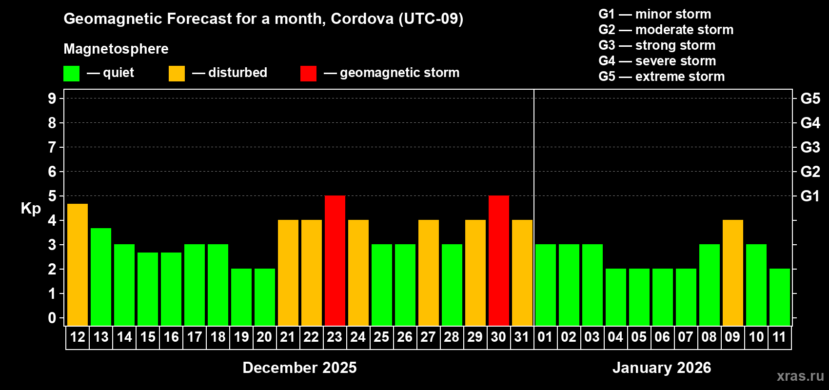 Forecast of the daily maximal value of geomagnetic index Kp for <b>1 month</b> (31 days) <b>from Dec 12, 2025 to Jan 11, 2026</b>