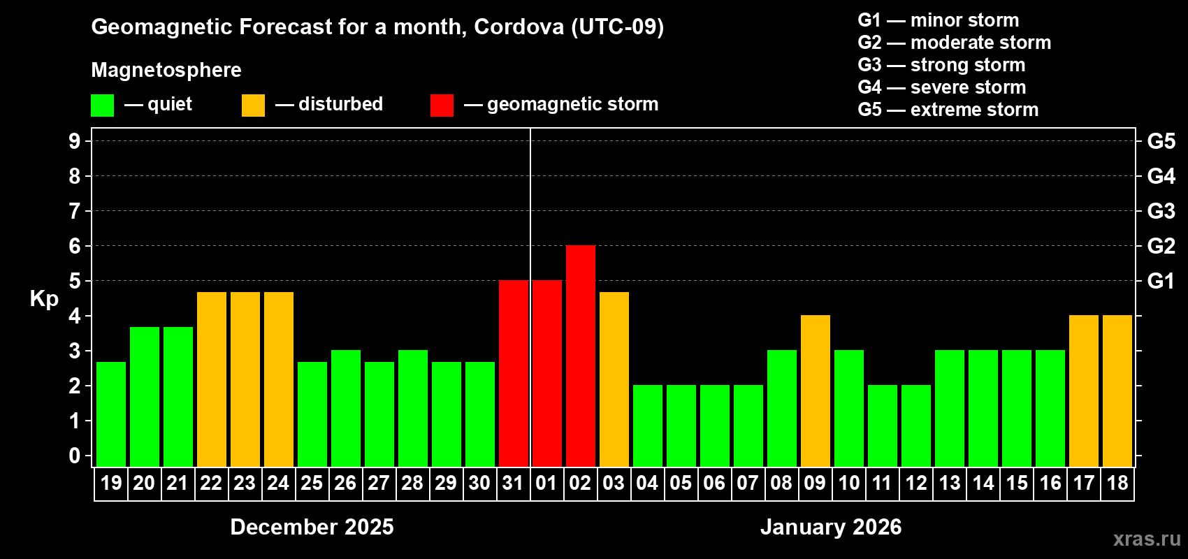 Forecast of the daily maximal value of geomagnetic index&nbsp;Kp for <b>1 month</b> (31 days) <b>from Dec 19, 2025 to Jan 18, 2026</b>