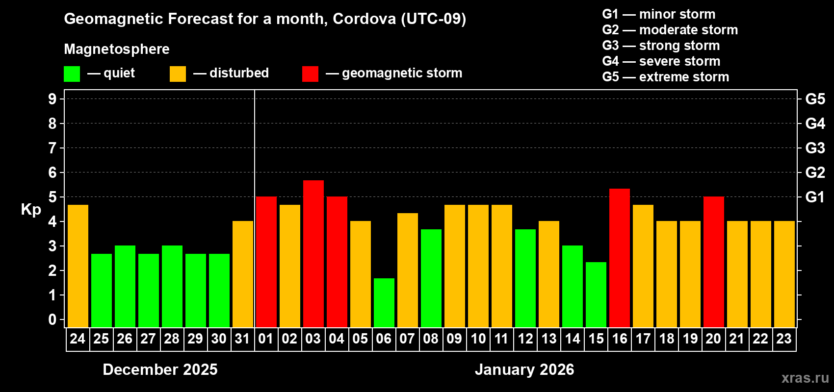 Forecast of the daily maximal value of geomagnetic index&nbsp;Kp for <b>1 month</b> (31 days) <b>from Dec 24, 2025 to Jan 23, 2026</b>