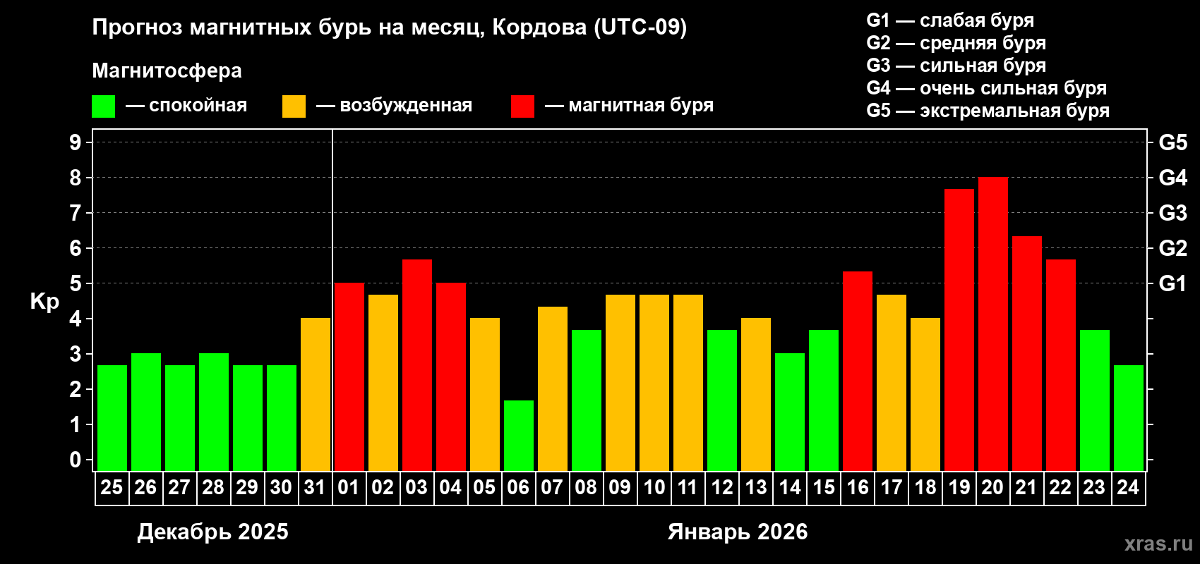 Прогноз максимального суточного геомагнитного индекса Kp на <b>1 месяц</b> (31 день) <b>с 25 декабря 2025 г по 24 января 2026 г</b>