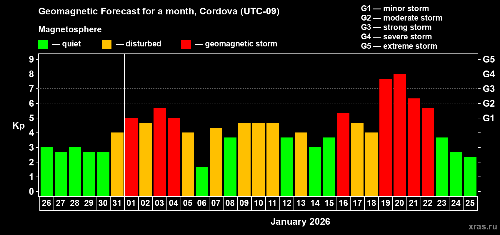 Forecast of the daily maximal value of geomagnetic index Kp for <b>1 month</b> (31 days) <b>from Dec 26, 2025 to Jan 25, 2026</b>