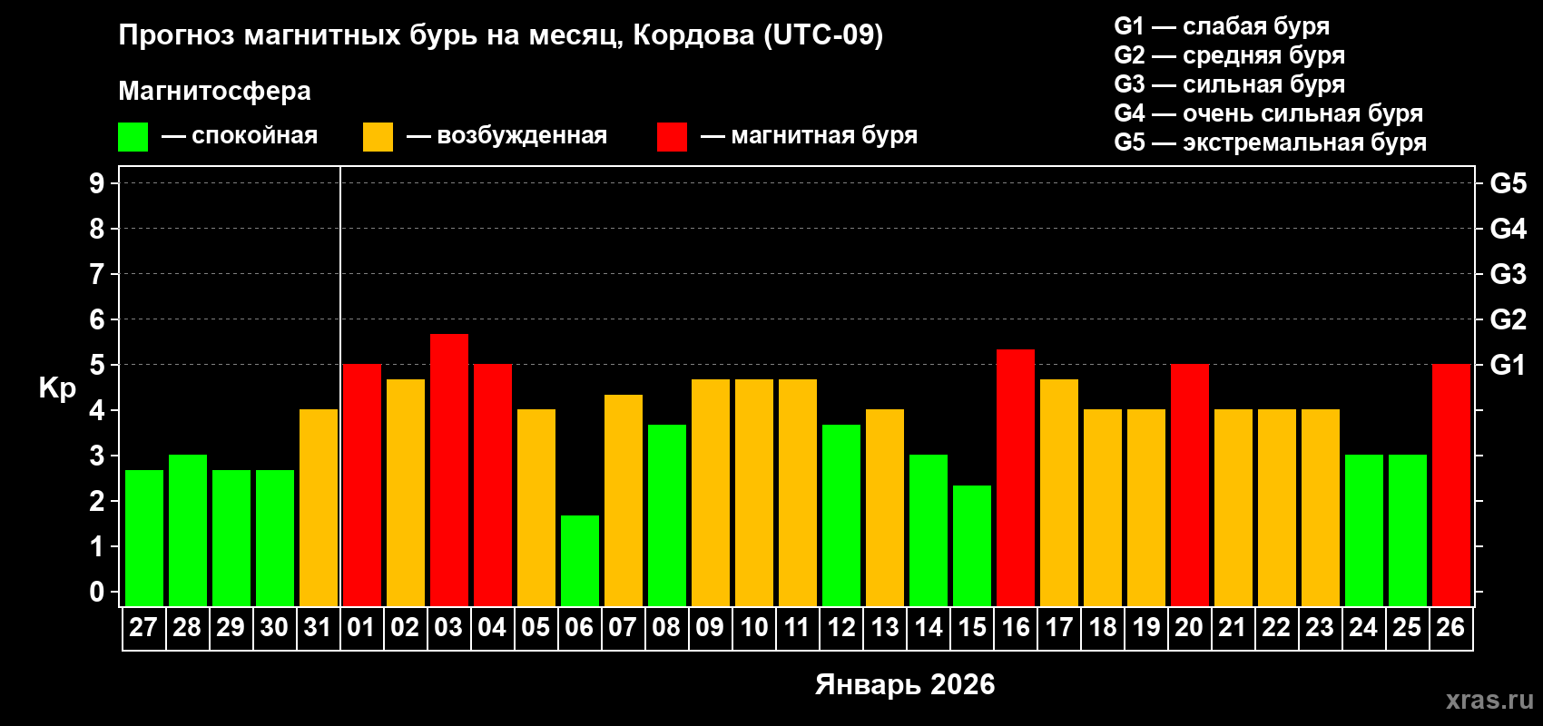 Прогноз максимального суточного геомагнитного индекса&nbsp;Kp на <b>1 месяц</b> (31 день) <b>с 27 декабря 2025 г по 26 января 2026 г</b>