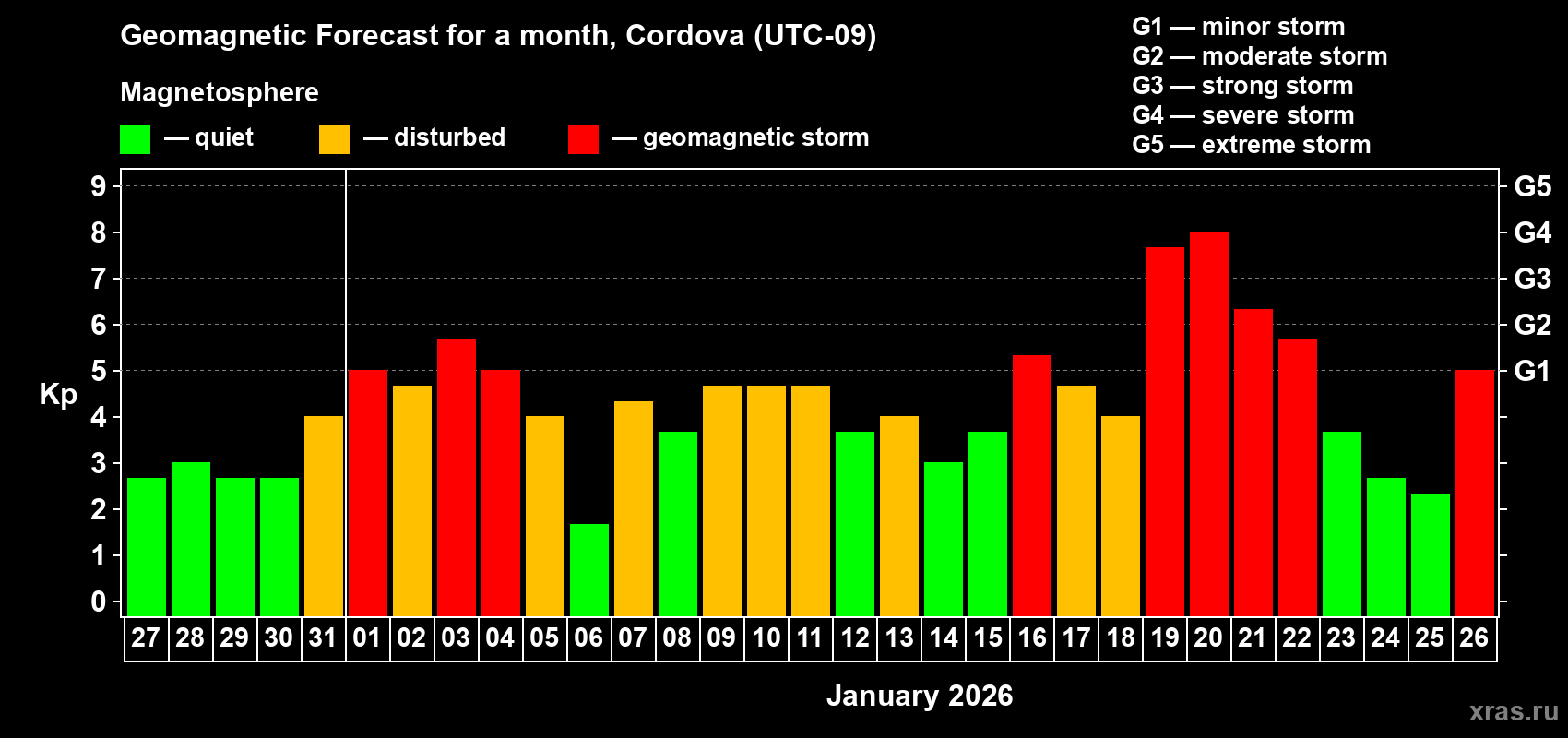 Forecast of the daily maximal value of geomagnetic index Kp for <b>1 month</b> (31 days) <b>from Dec 27, 2025 to Jan 26, 2026</b>