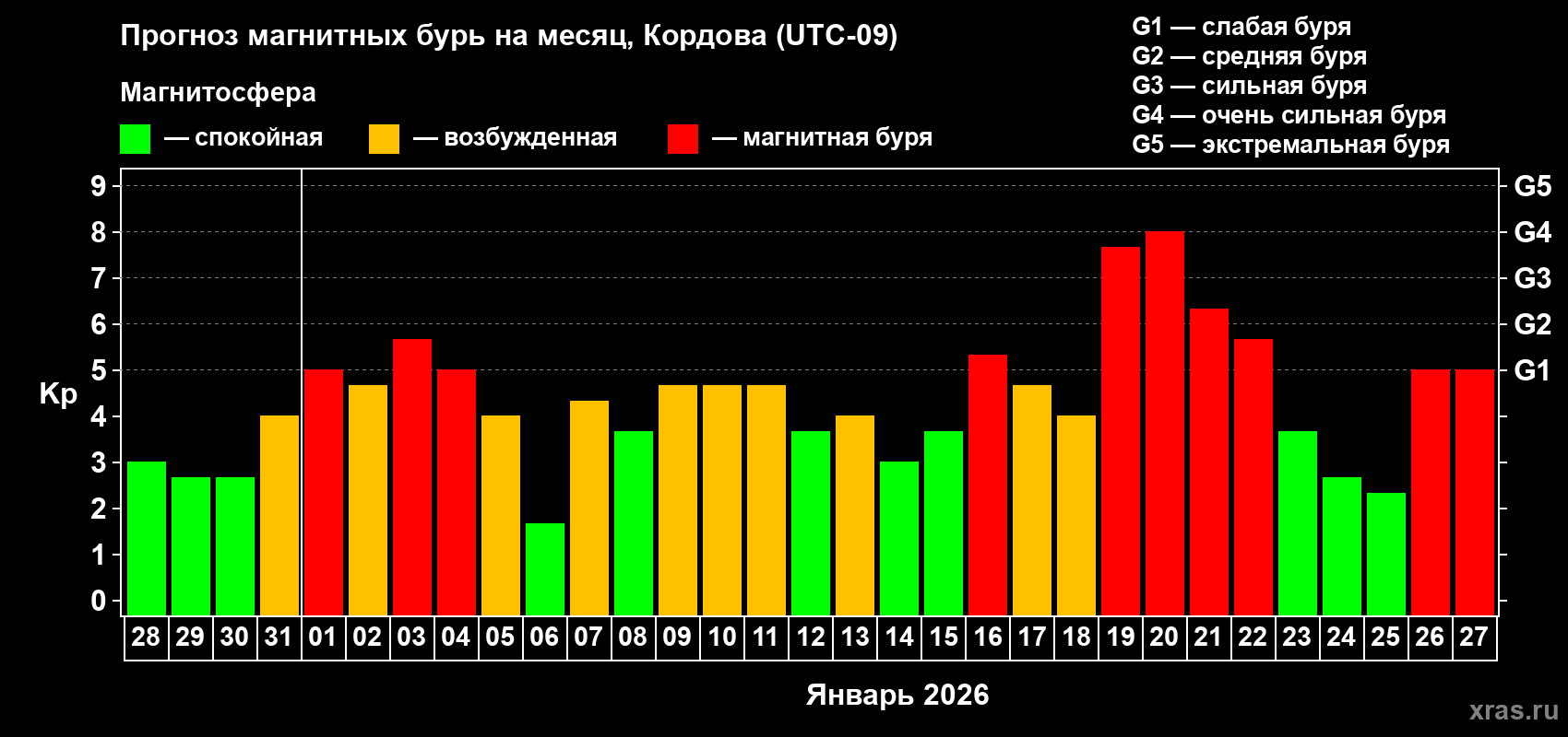 Прогноз максимального суточного геомагнитного индекса Kp на <b>1 месяц</b> (31 день) <b>с 28 декабря 2025 г по 27 января 2026 г</b>