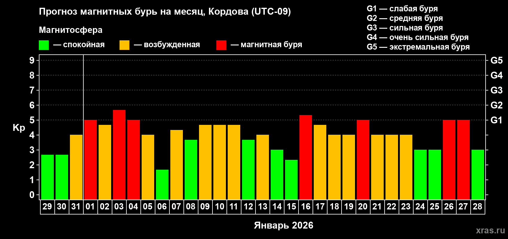 Прогноз максимального суточного геомагнитного индекса&nbsp;Kp на <b>1 месяц</b> (31 день) <b>с 29 декабря 2025 г по 28 января 2026 г</b>