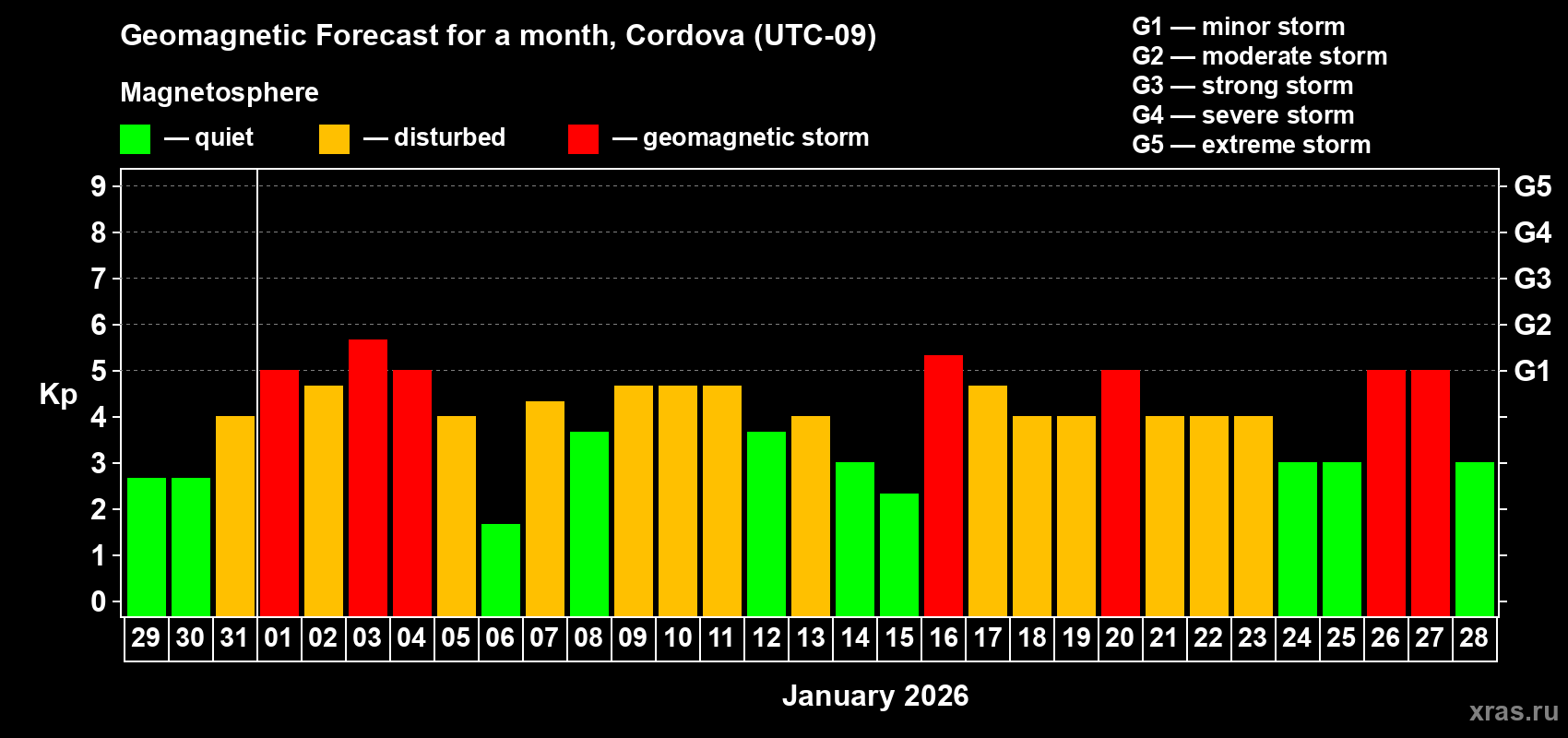 Forecast of the daily maximal value of geomagnetic index&nbsp;Kp for <b>1 month</b> (31 days) <b>from Dec 29, 2025 to Jan 28, 2026</b>