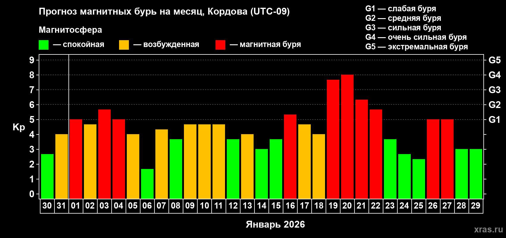 Прогноз максимального суточного геомагнитного индекса Kp на <b>1 месяц</b> (31 день) <b>с 30 декабря 2025 г по 29 января 2026 г</b>