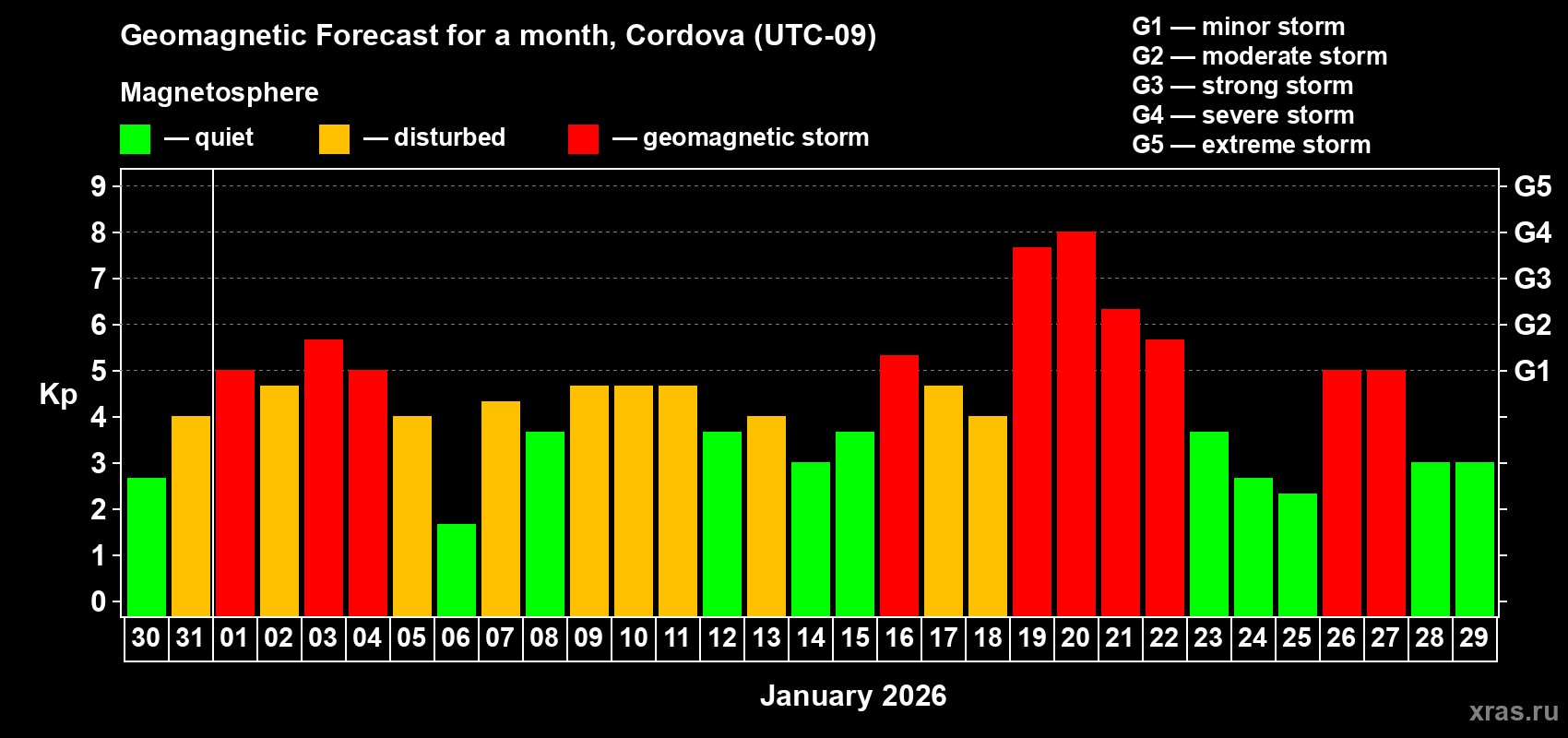 Forecast of the daily maximal value of geomagnetic index Kp for <b>1 month</b> (31 days) <b>from Dec 30, 2025 to Jan 29, 2026</b>