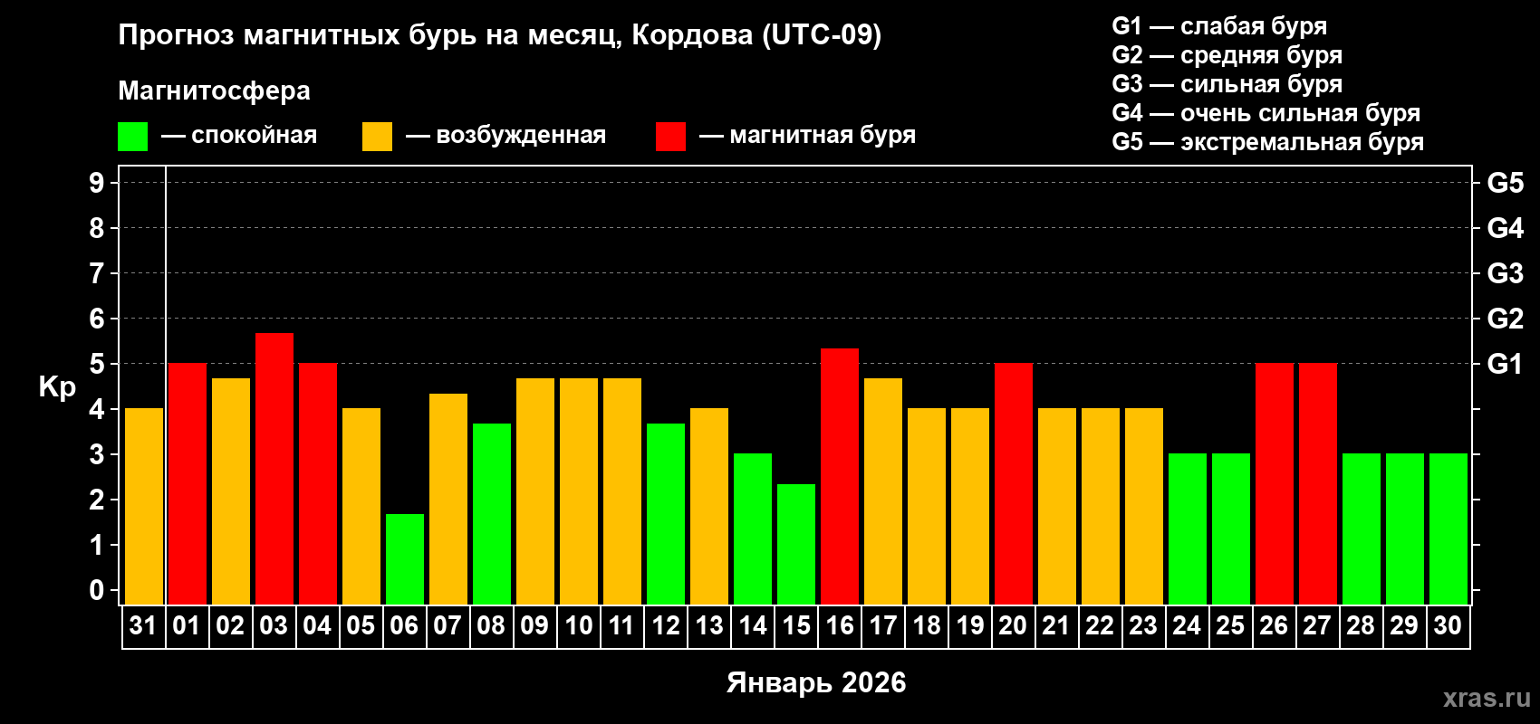 Прогноз максимального суточного геомагнитного индекса&nbsp;Kp на <b>1 месяц</b> (31 день) <b>с 31 декабря 2025 г по 30 января 2026 г</b>
