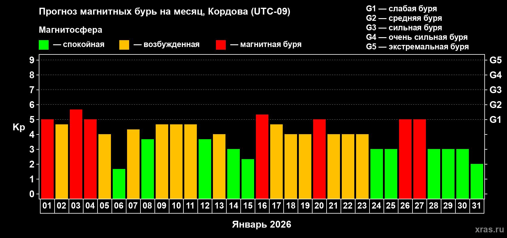 Прогноз максимального суточного геомагнитного индекса&nbsp;Kp на <b>1 месяц</b> (31 день) <b>с 01 января по 31 января 2026 г</b>