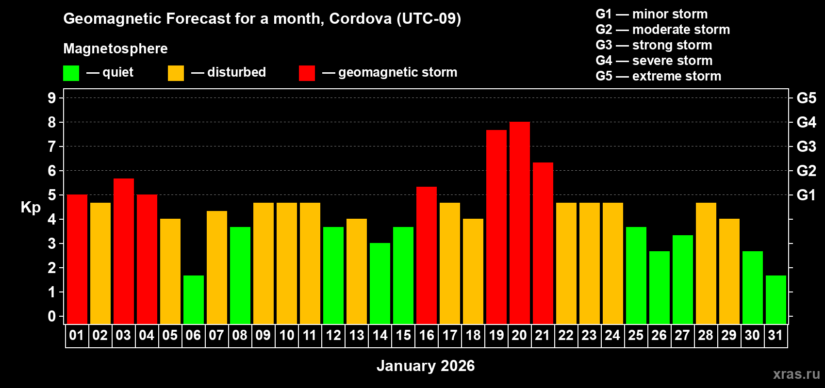 Forecast of the daily maximal value of geomagnetic index&nbsp;Kp for <b>1 month</b> (31 days) <b>from Jan 01, 2026 to Jan 31, 2026</b>