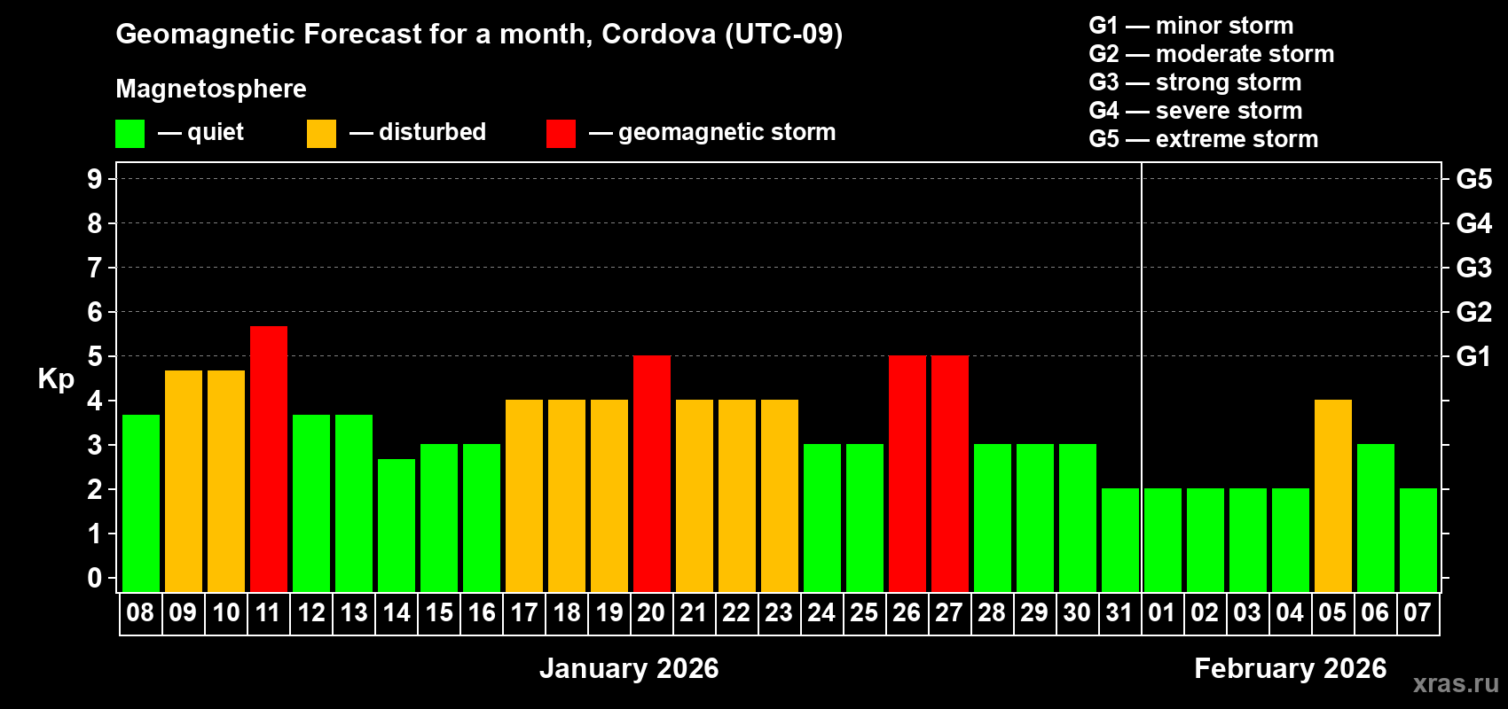 Forecast of the daily maximal value of geomagnetic index&nbsp;Kp for <b>1 month</b> (31 days) <b>from Jan 08, 2026 to Feb 07, 2026</b>