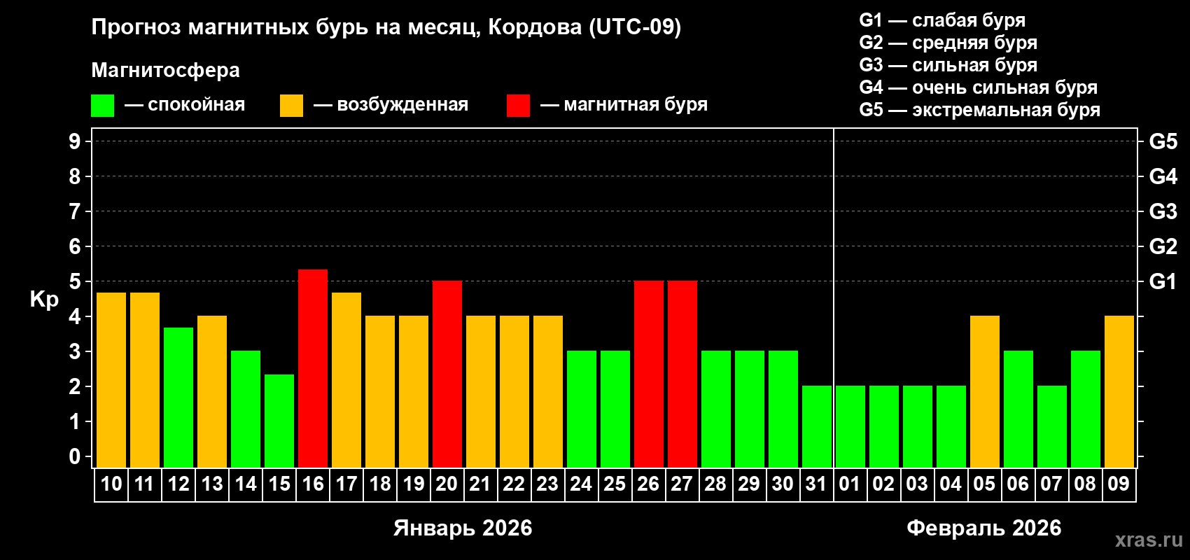 Прогноз максимального суточного геомагнитного индекса&nbsp;Kp на <b>1 месяц</b> (31 день) <b>с 10 января по 09 февраля 2026 г</b>