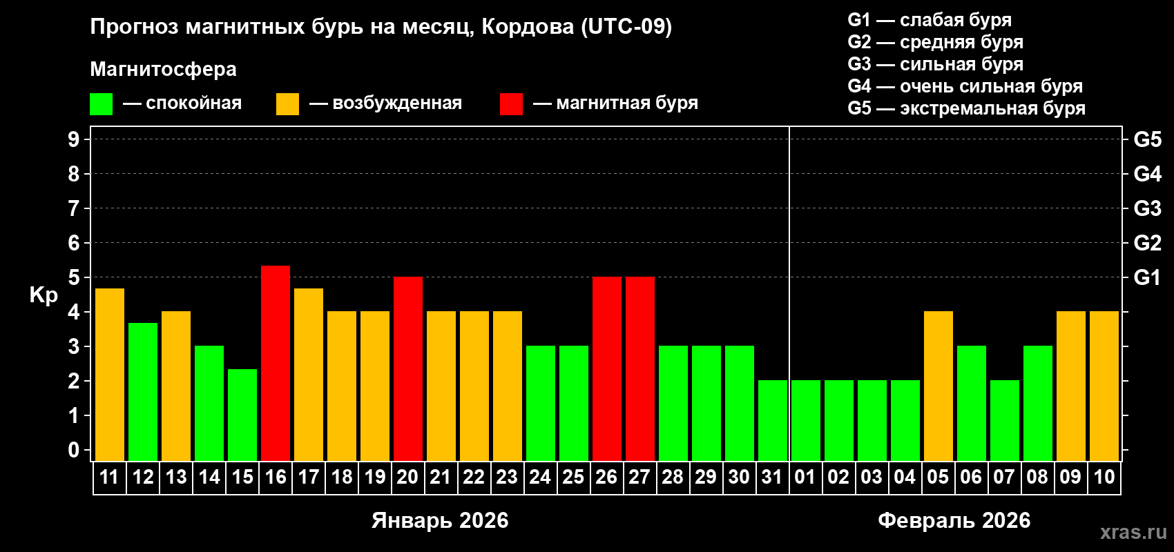 Прогноз максимального суточного геомагнитного индекса&nbsp;Kp на <b>1 месяц</b> (31 день) <b>с 11 января по 10 февраля 2026 г</b>