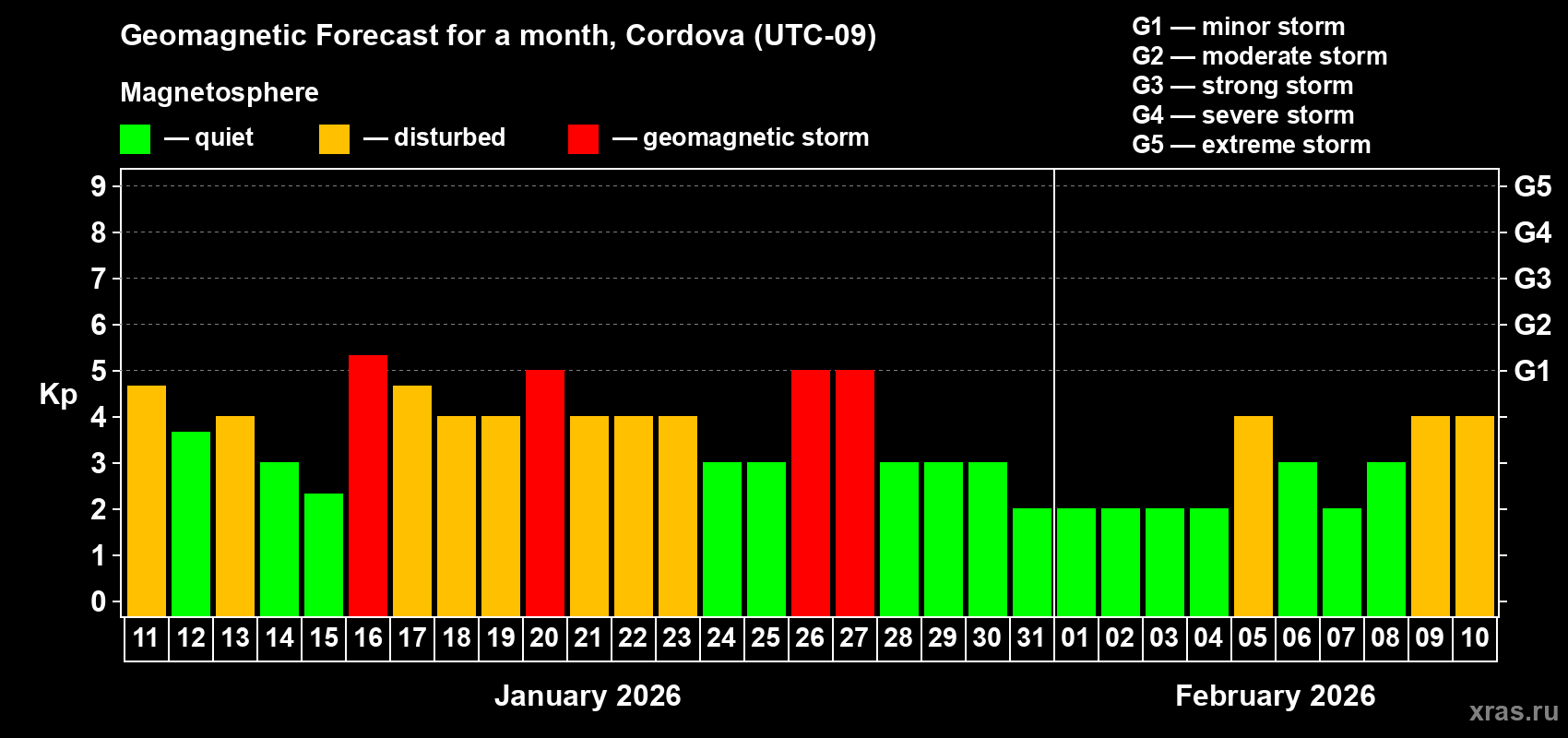 Forecast of the daily maximal value of geomagnetic index&nbsp;Kp for <b>1 month</b> (31 days) <b>from Jan 11, 2026 to Feb 10, 2026</b>