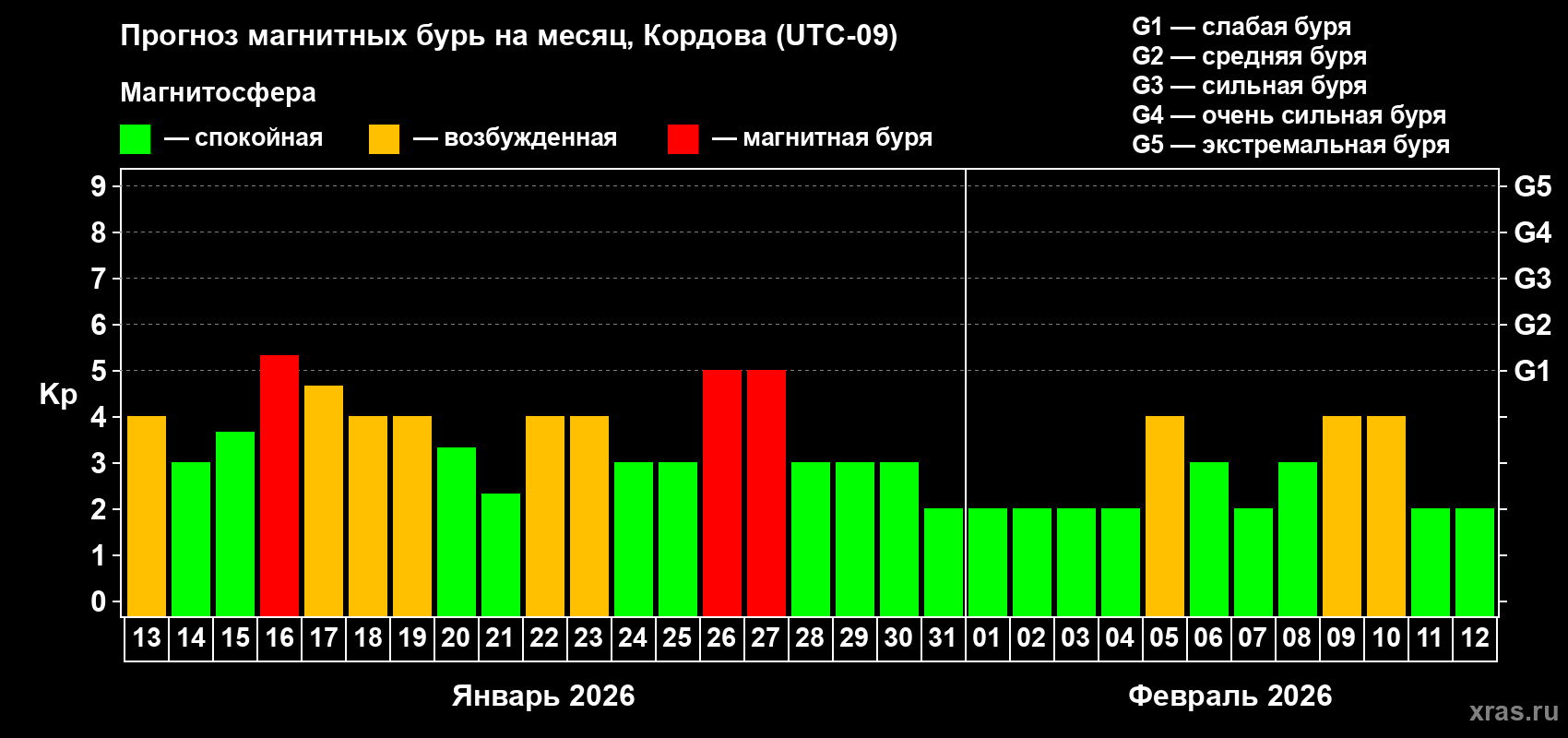 Прогноз максимального суточного геомагнитного индекса&nbsp;Kp на <b>1 месяц</b> (31 день) <b>с 13 января по 12 февраля 2026 г</b>