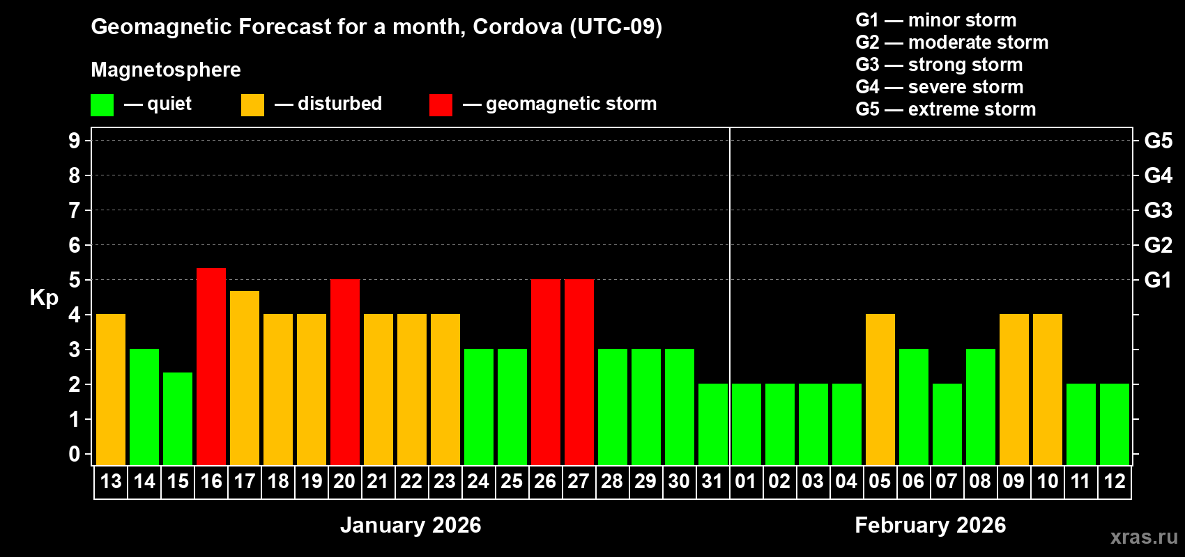 Forecast of the daily maximal value of geomagnetic index&nbsp;Kp for <b>1 month</b> (31 days) <b>from Jan 13, 2026 to Feb 12, 2026</b>