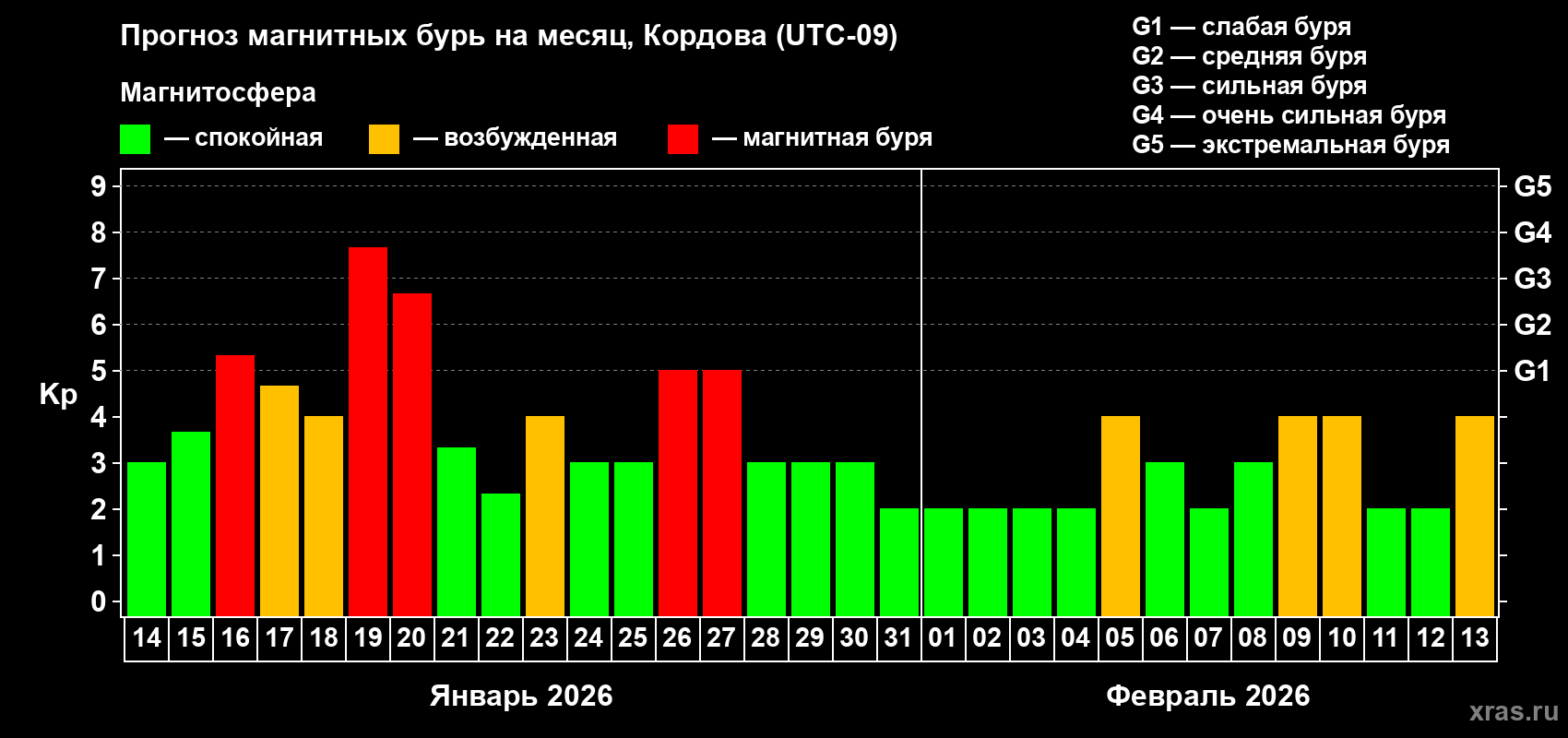 Прогноз максимального суточного геомагнитного индекса&nbsp;Kp на <b>1 месяц</b> (31 день) <b>с 14 января по 13 февраля 2026 г</b>