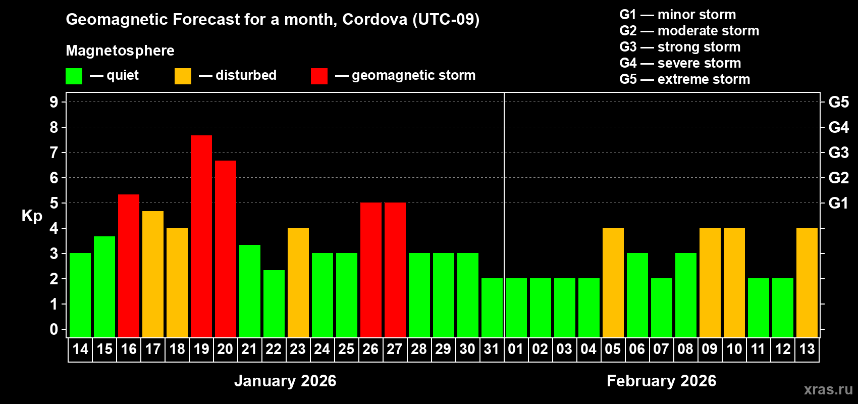 Forecast of the daily maximal value of geomagnetic index&nbsp;Kp for <b>1 month</b> (31 days) <b>from Jan 14, 2026 to Feb 13, 2026</b>